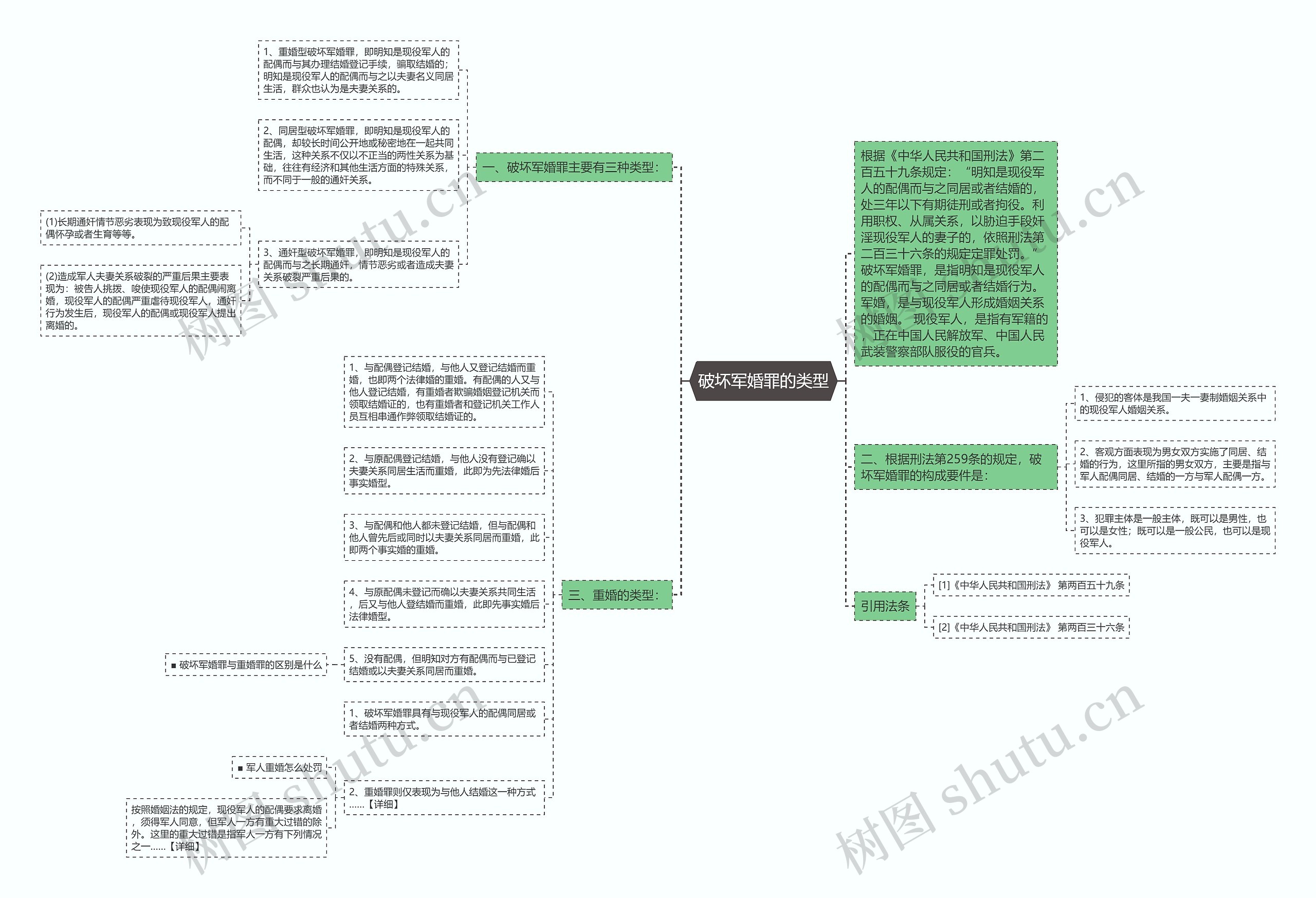 破坏军婚罪的类型思维导图