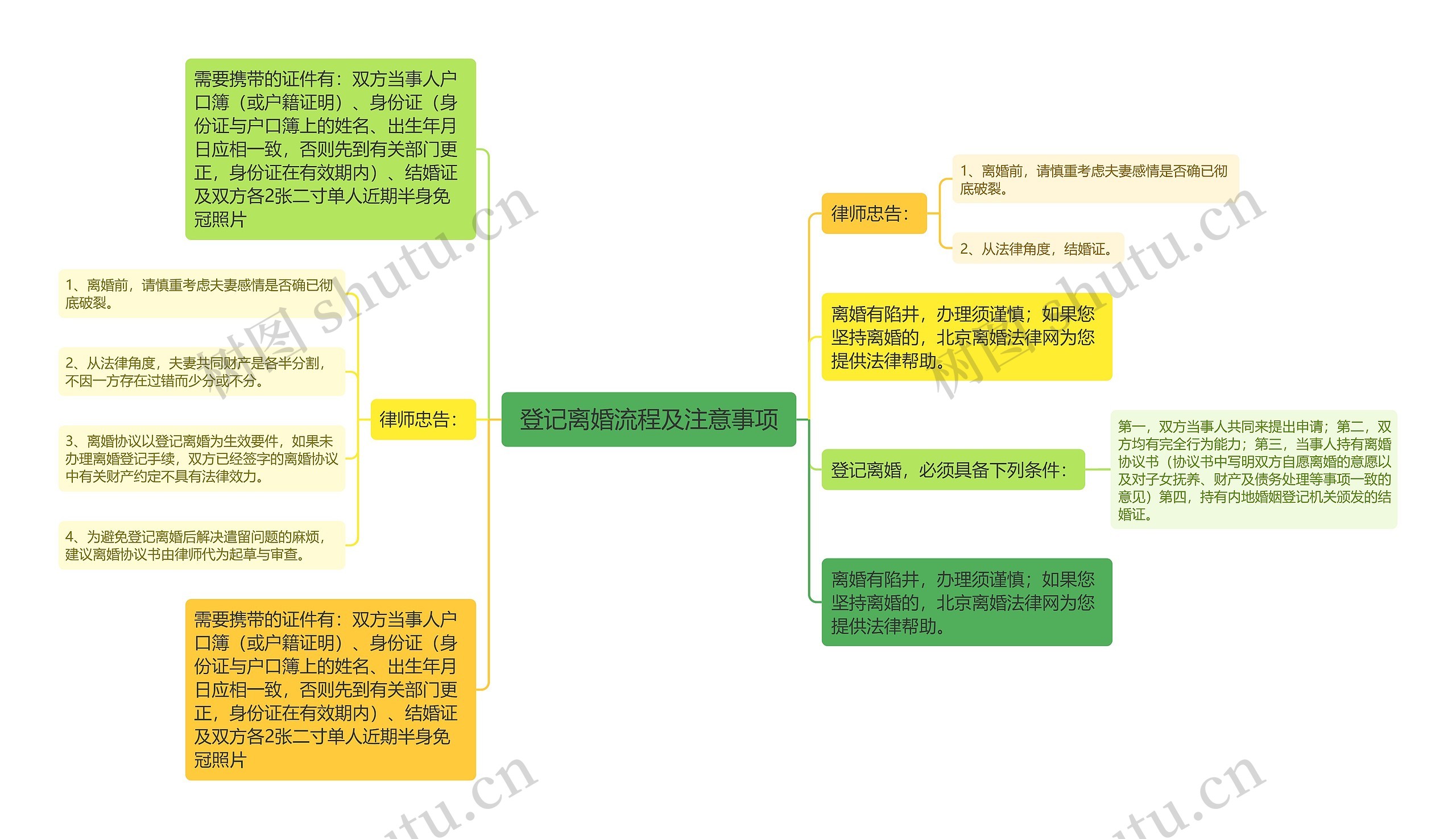  登记离婚流程及注意事项 思维导图