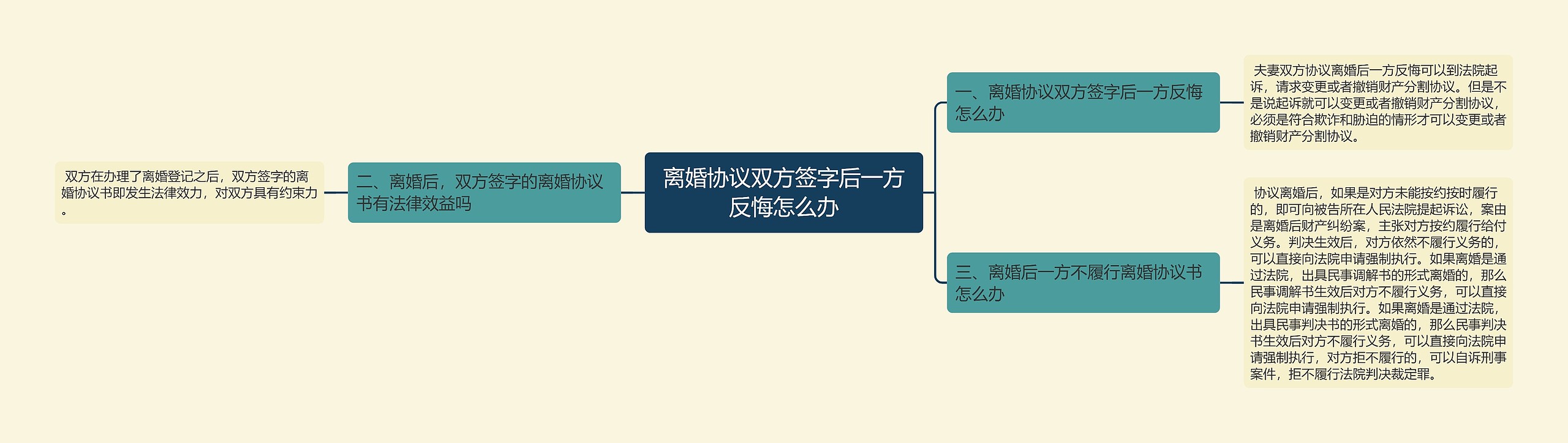 离婚协议双方签字后一方反悔怎么办