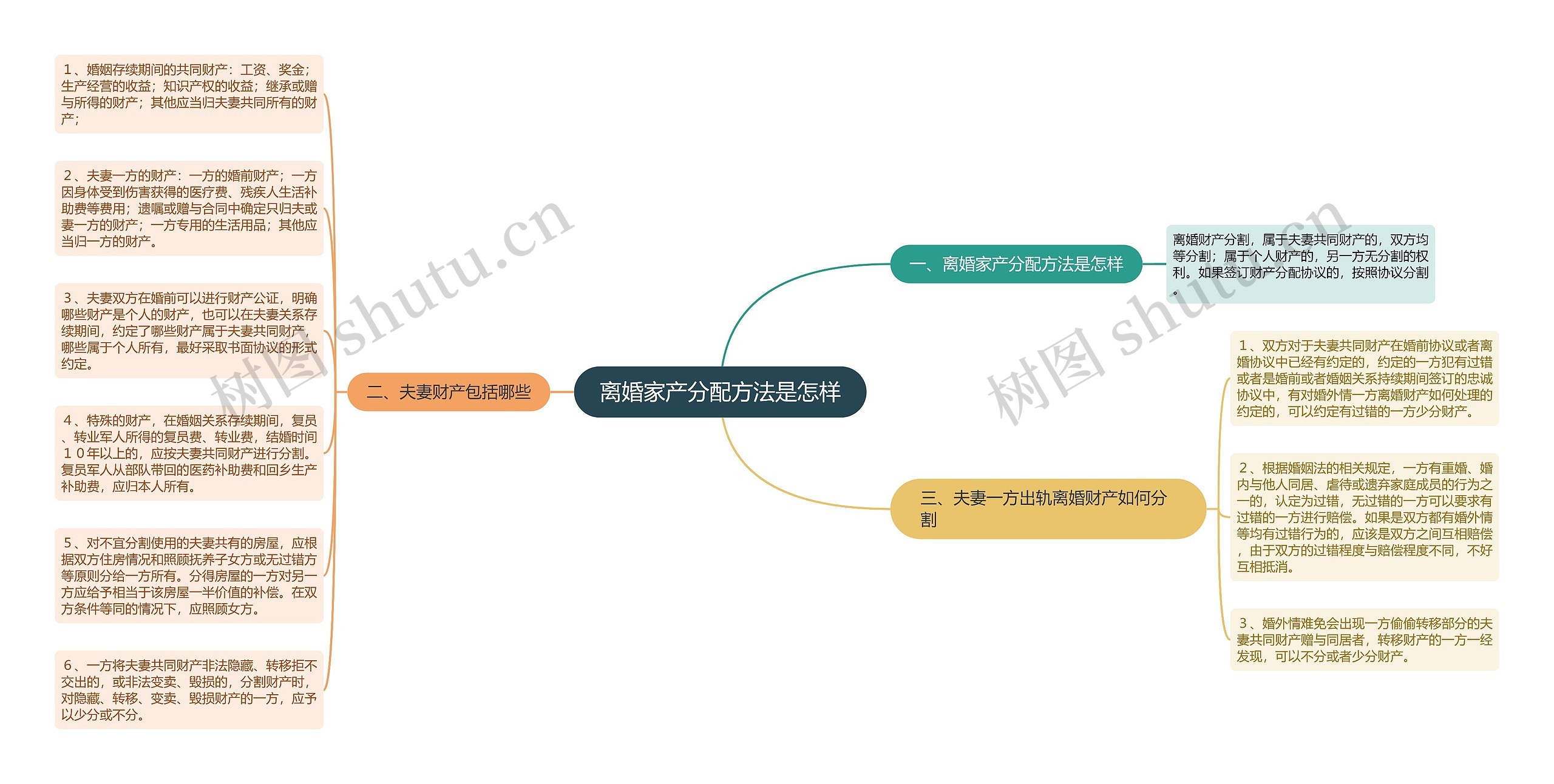 离婚家产分配方法是怎样思维导图