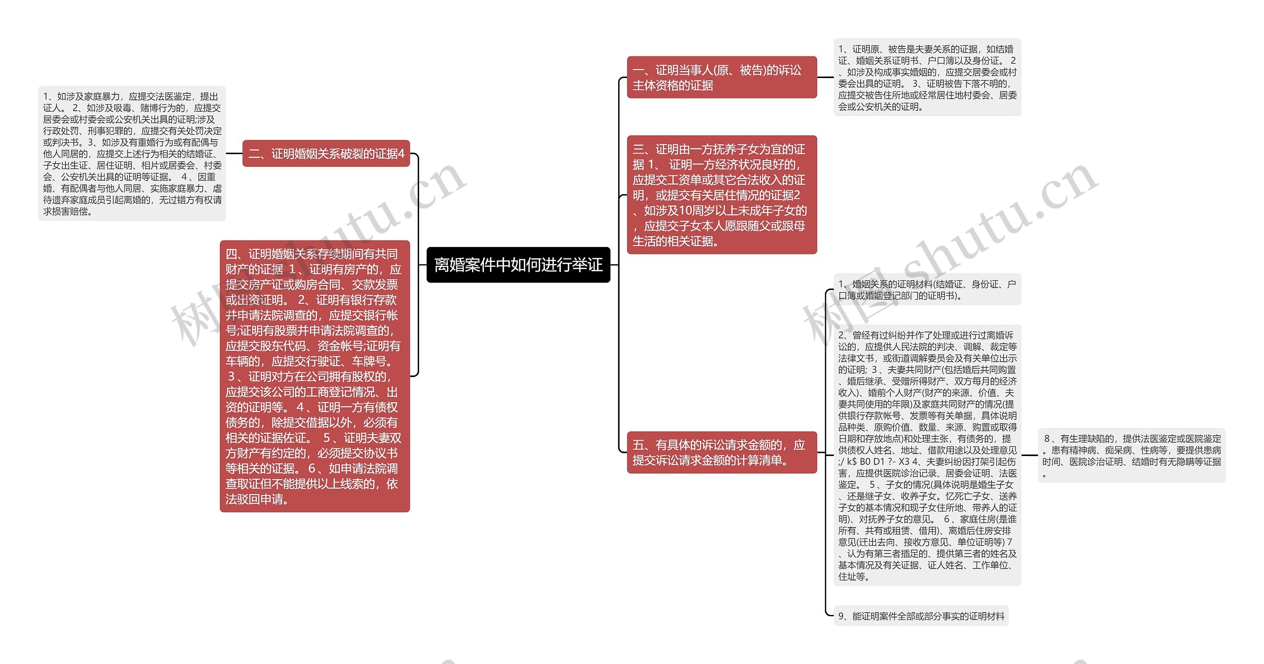 离婚案件中如何进行举证思维导图