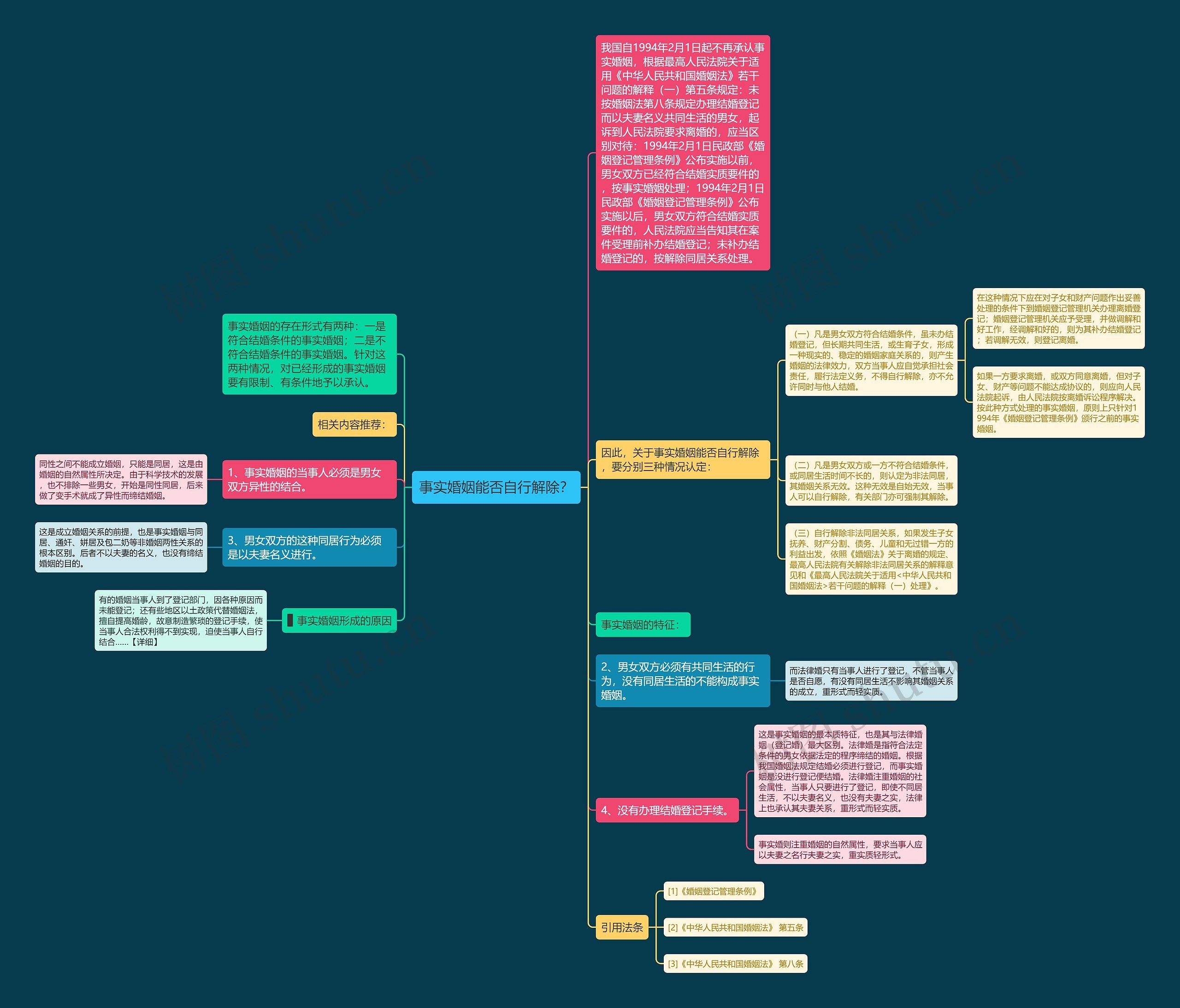事实婚姻能否自行解除？思维导图