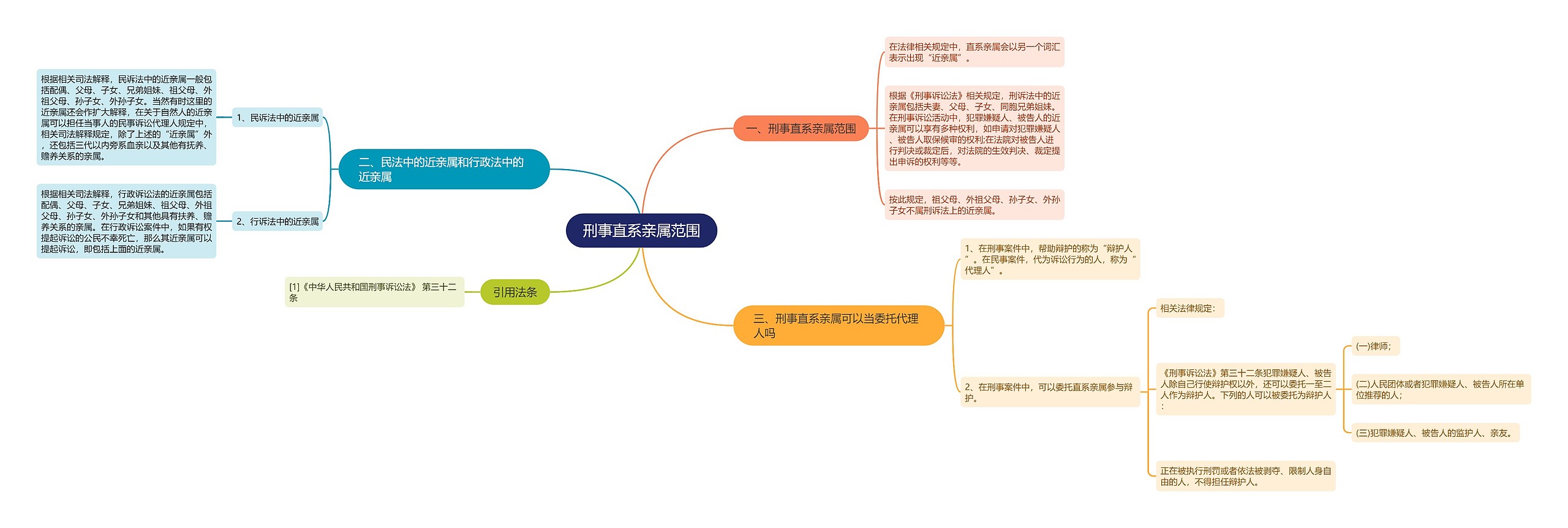 刑事直系亲属范围思维导图