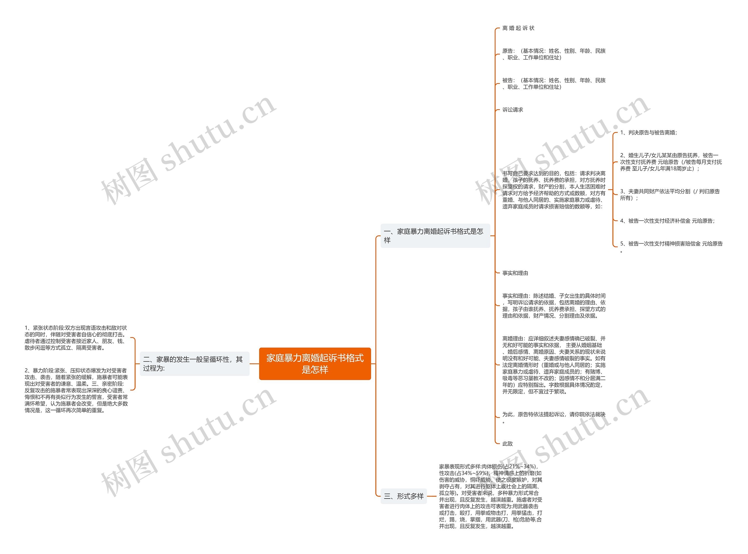 家庭暴力离婚起诉书格式是怎样思维导图