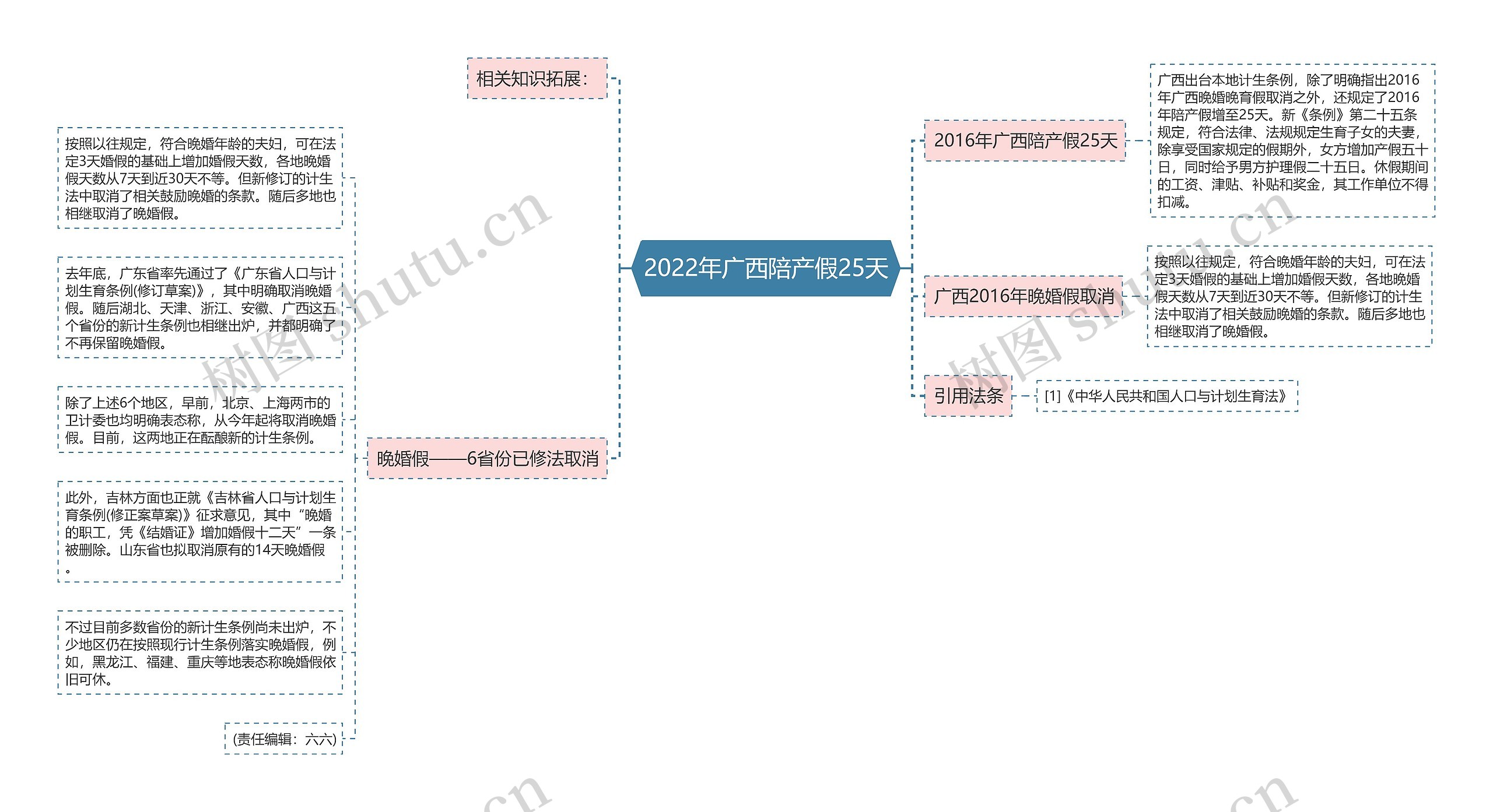 2022年广西陪产假25天思维导图