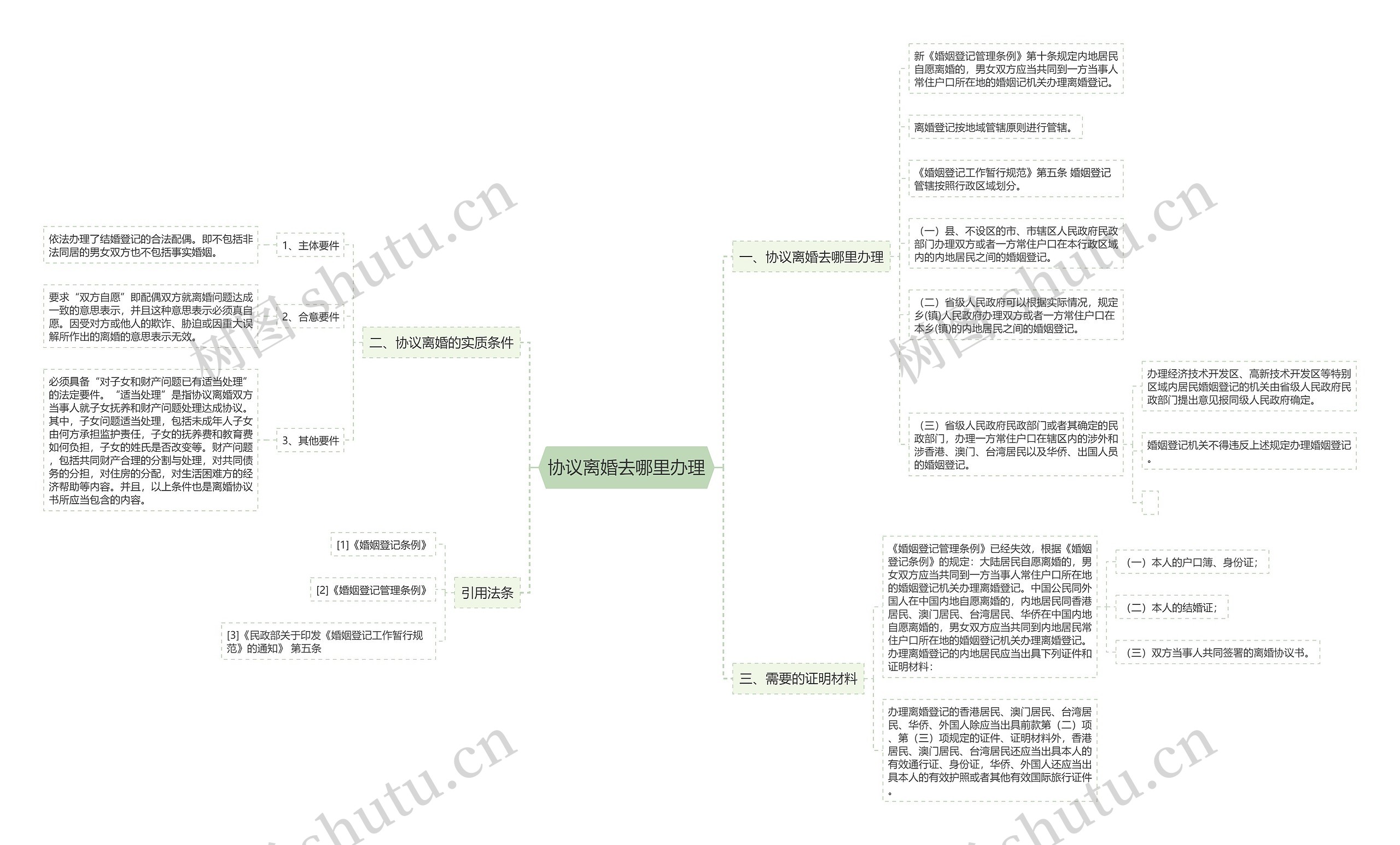 协议离婚去哪里办理思维导图