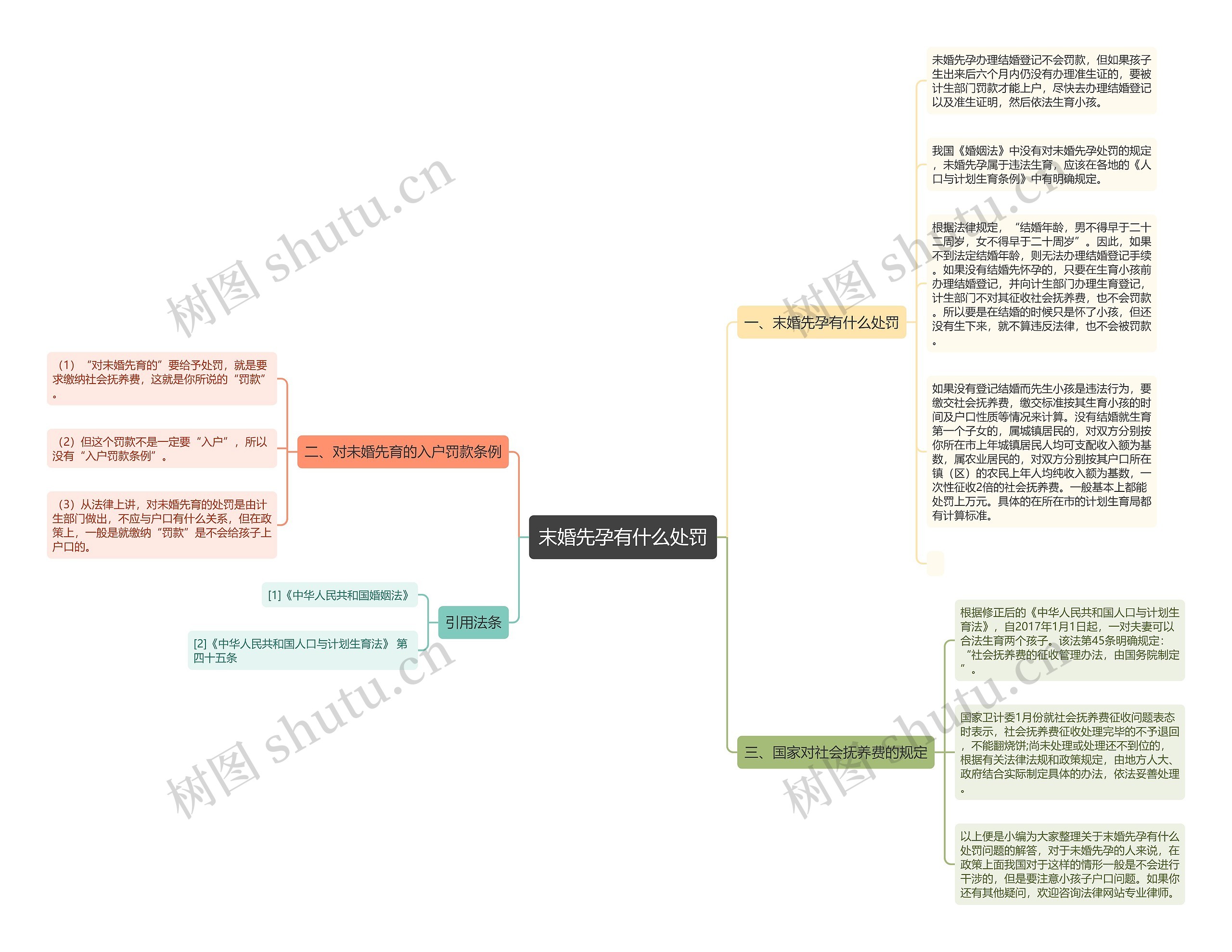 末婚先孕有什么处罚思维导图