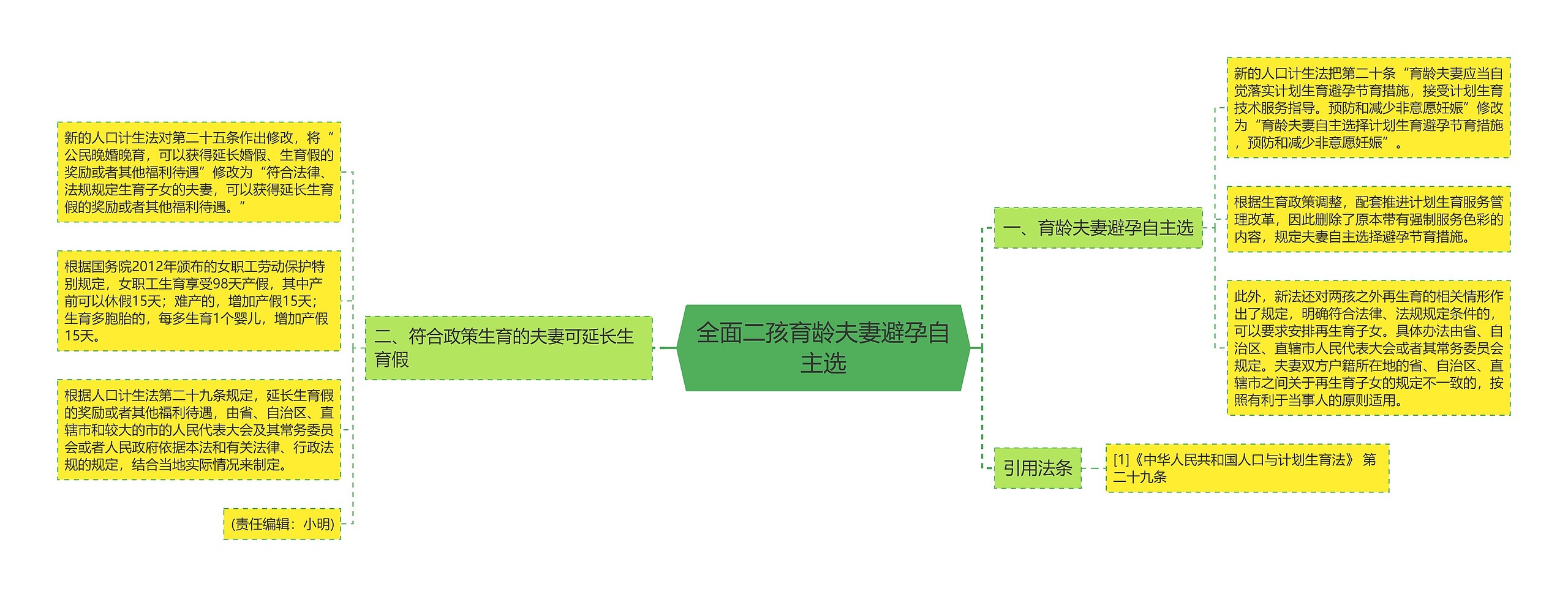 全面二孩育龄夫妻避孕自主选