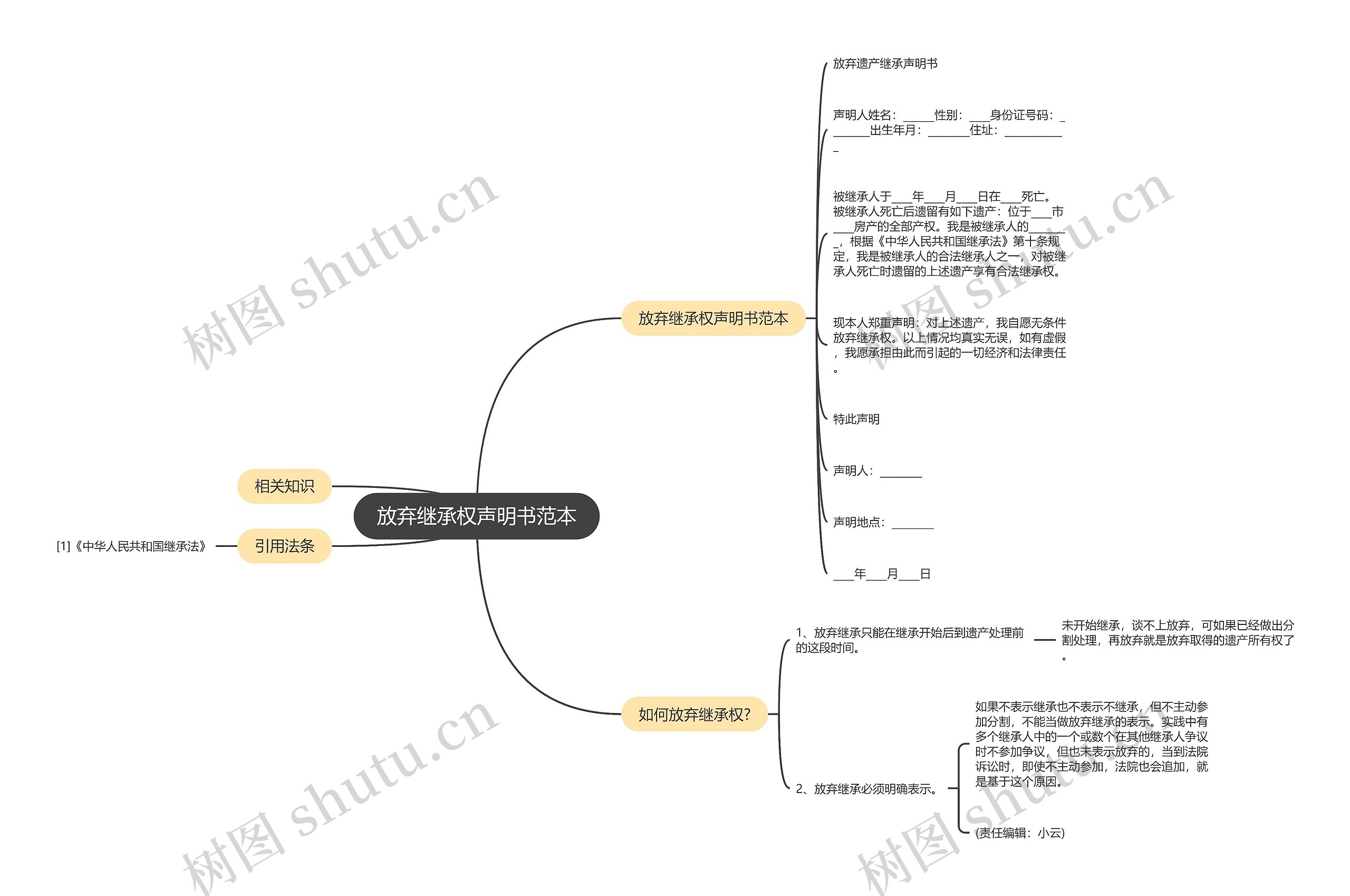 放弃继承权声明书范本思维导图