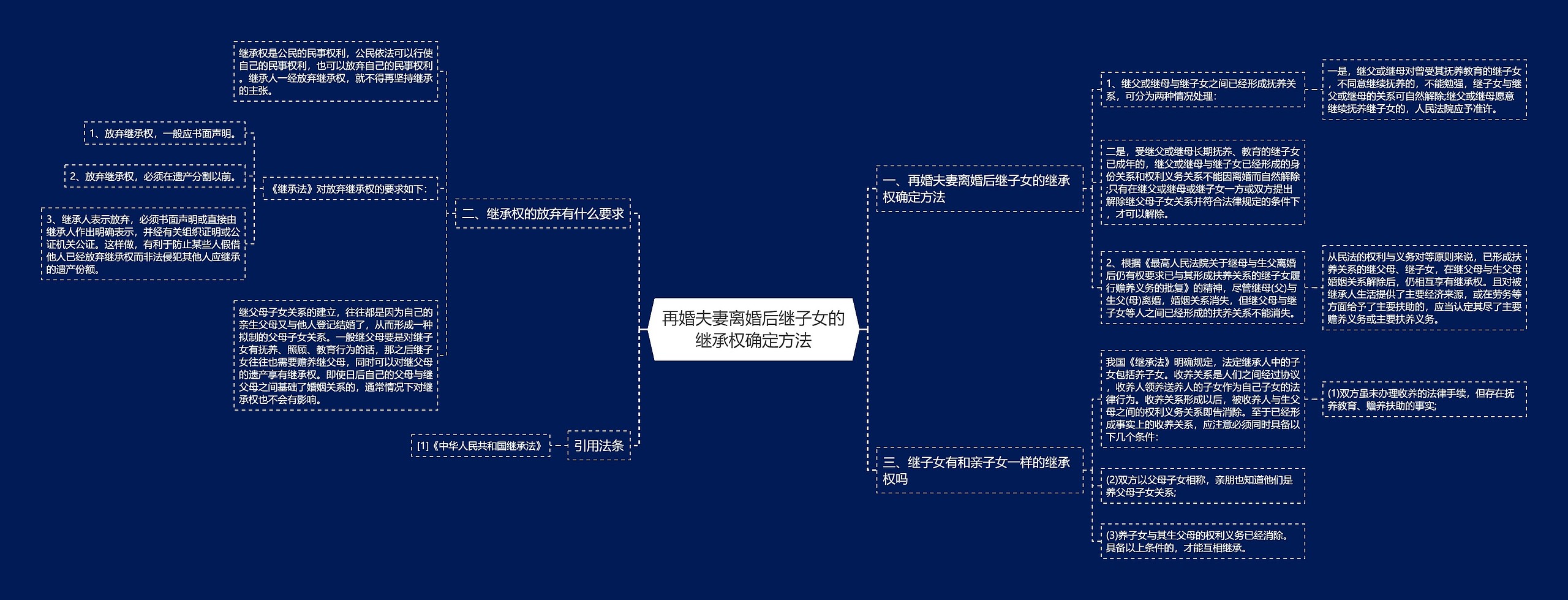 再婚夫妻离婚后继子女的继承权确定方法思维导图