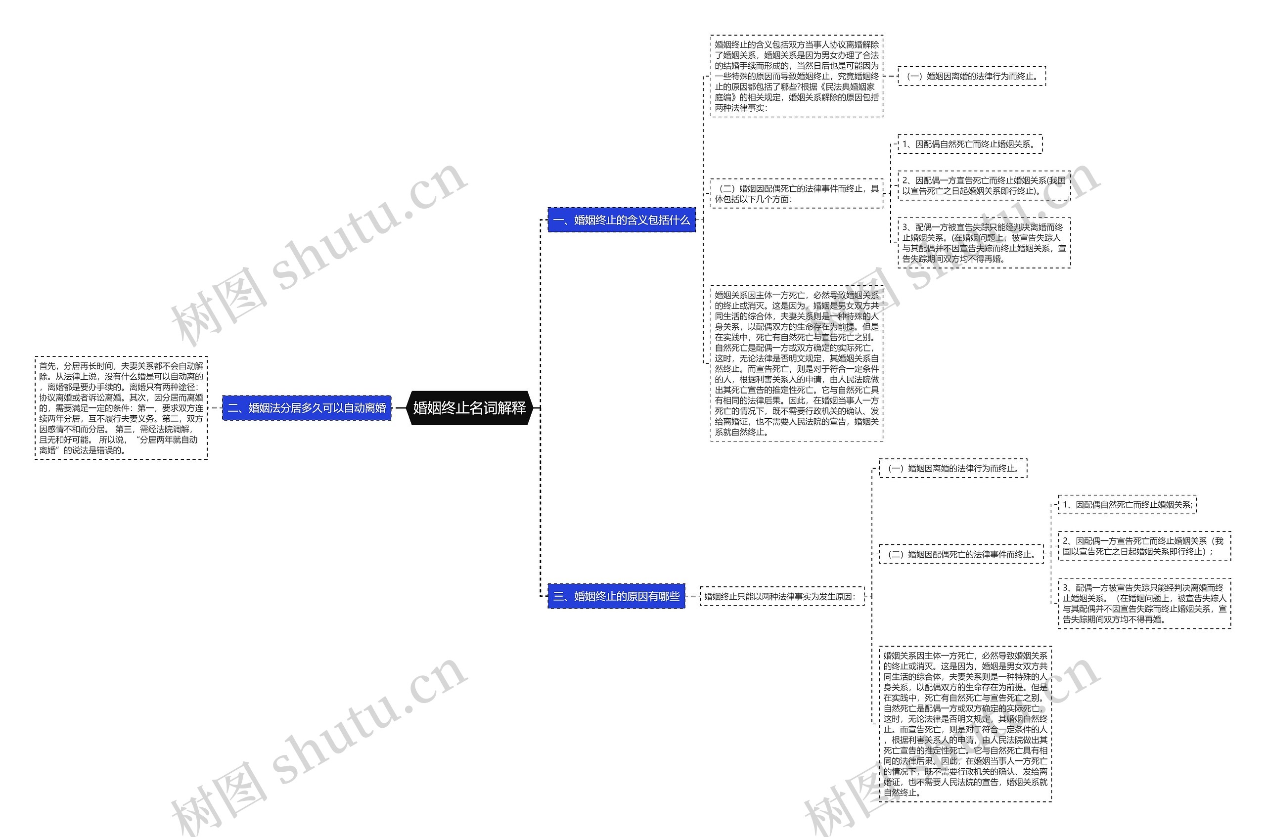 婚姻终止名词解释思维导图高清图 婚姻终止名词解释思维导图