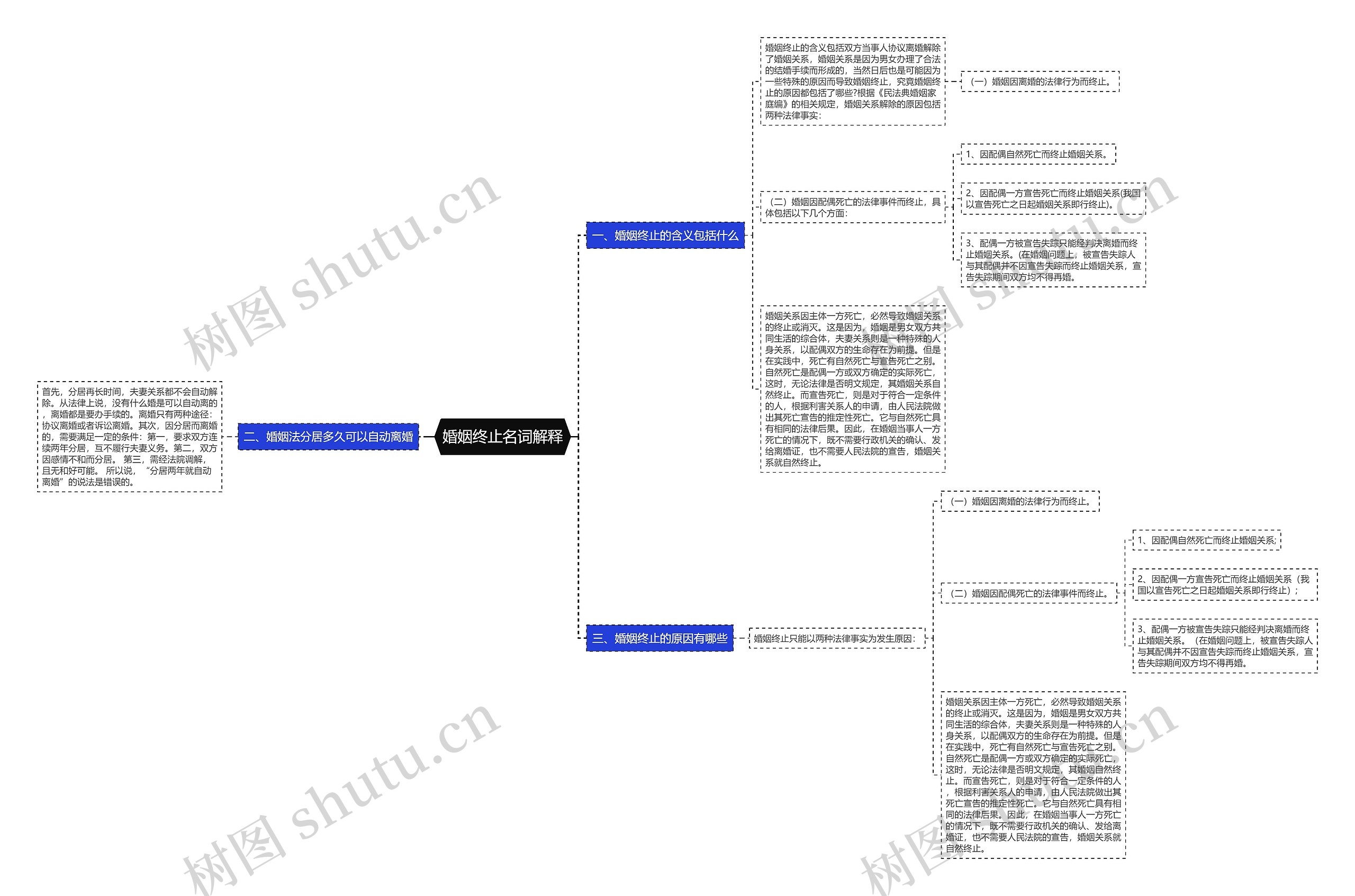 婚姻终止名词解释思维导图
