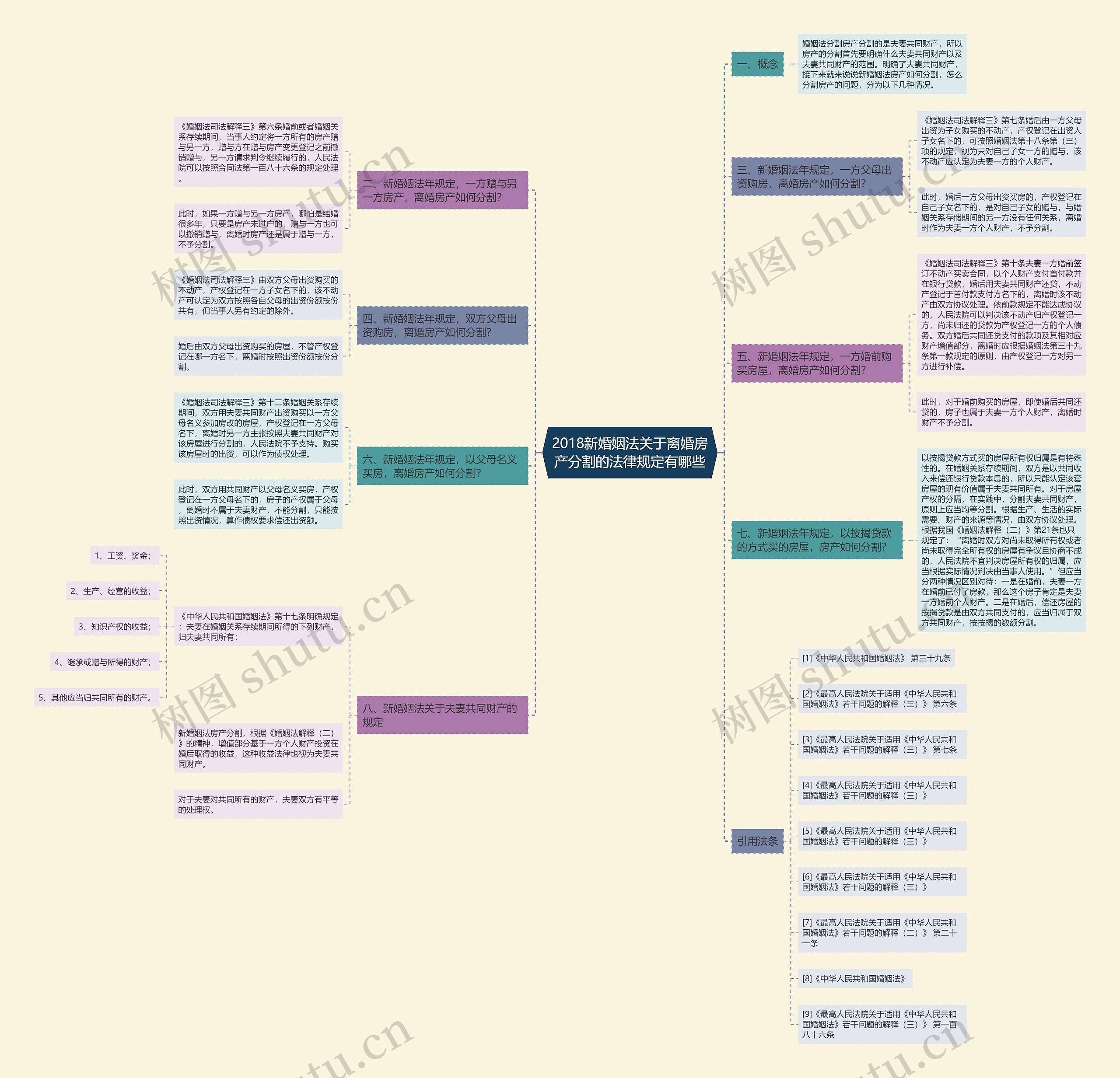 2018新婚姻法关于离婚房产分割的法律规定有哪些思维导图