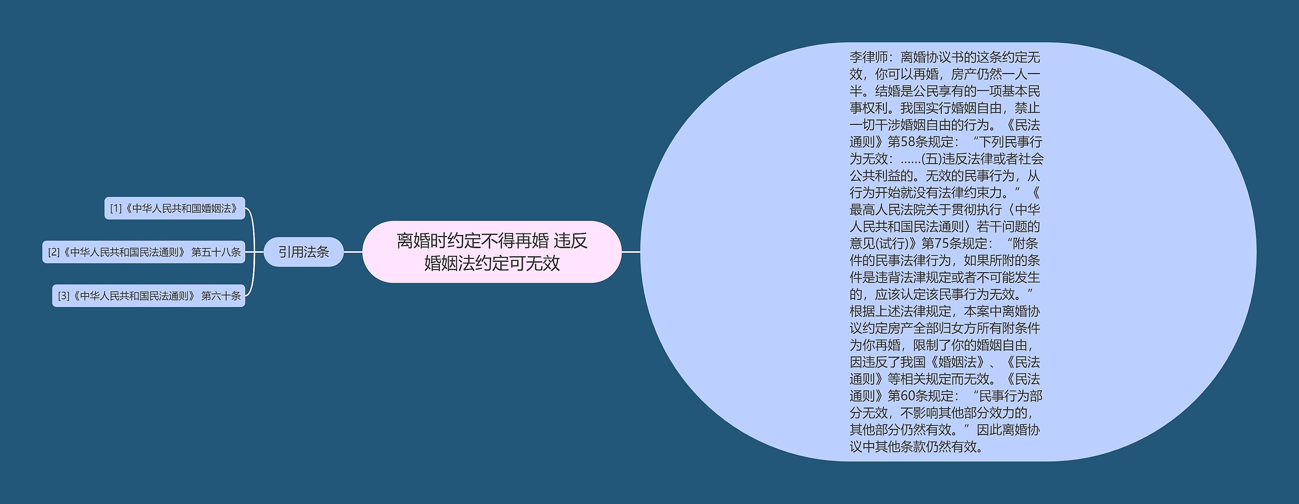 离婚时约定不得再婚 违反婚姻法约定可无效思维导图