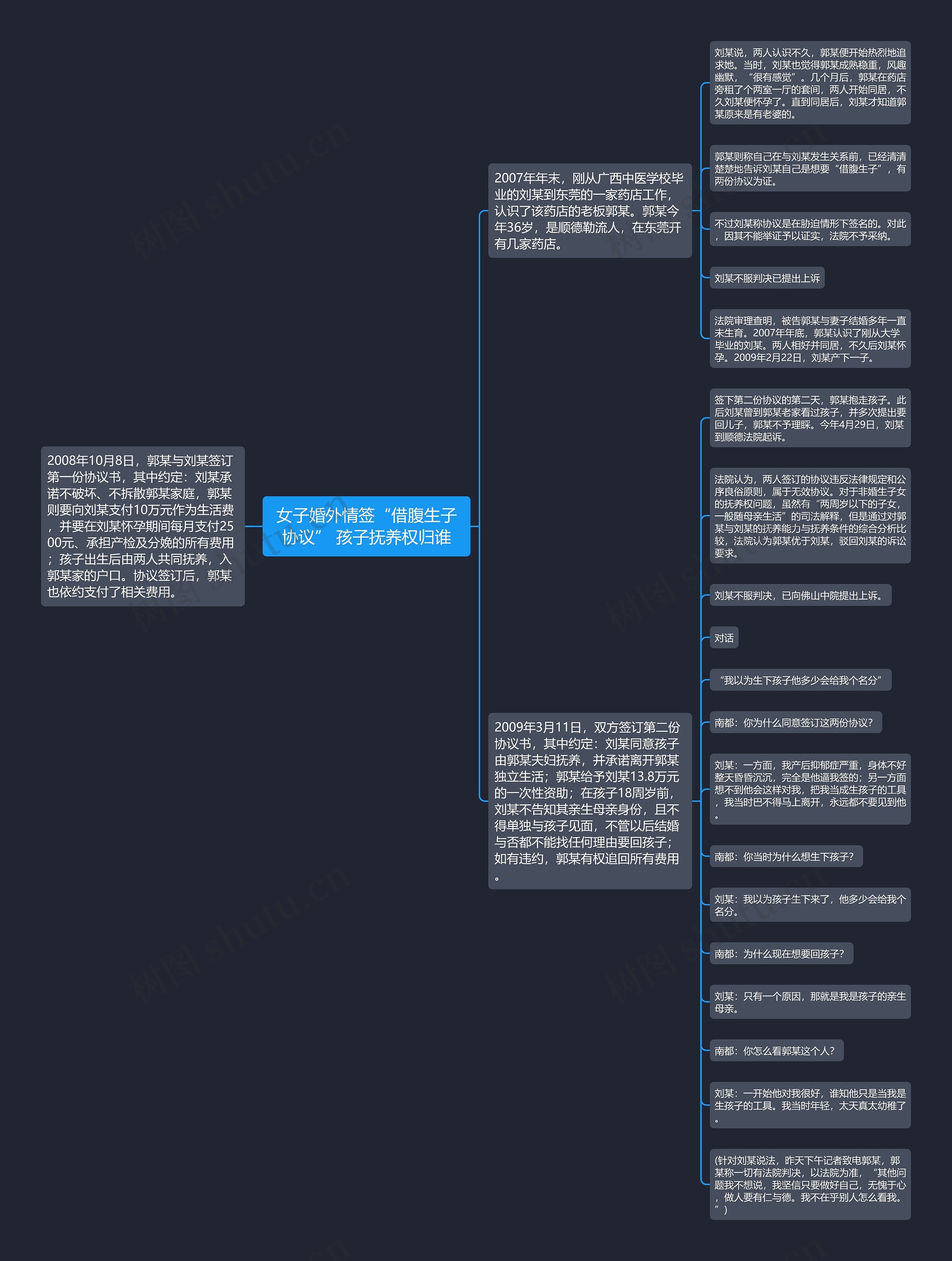 女子婚外情签“借腹生子协议” 孩子抚养权归谁思维导图