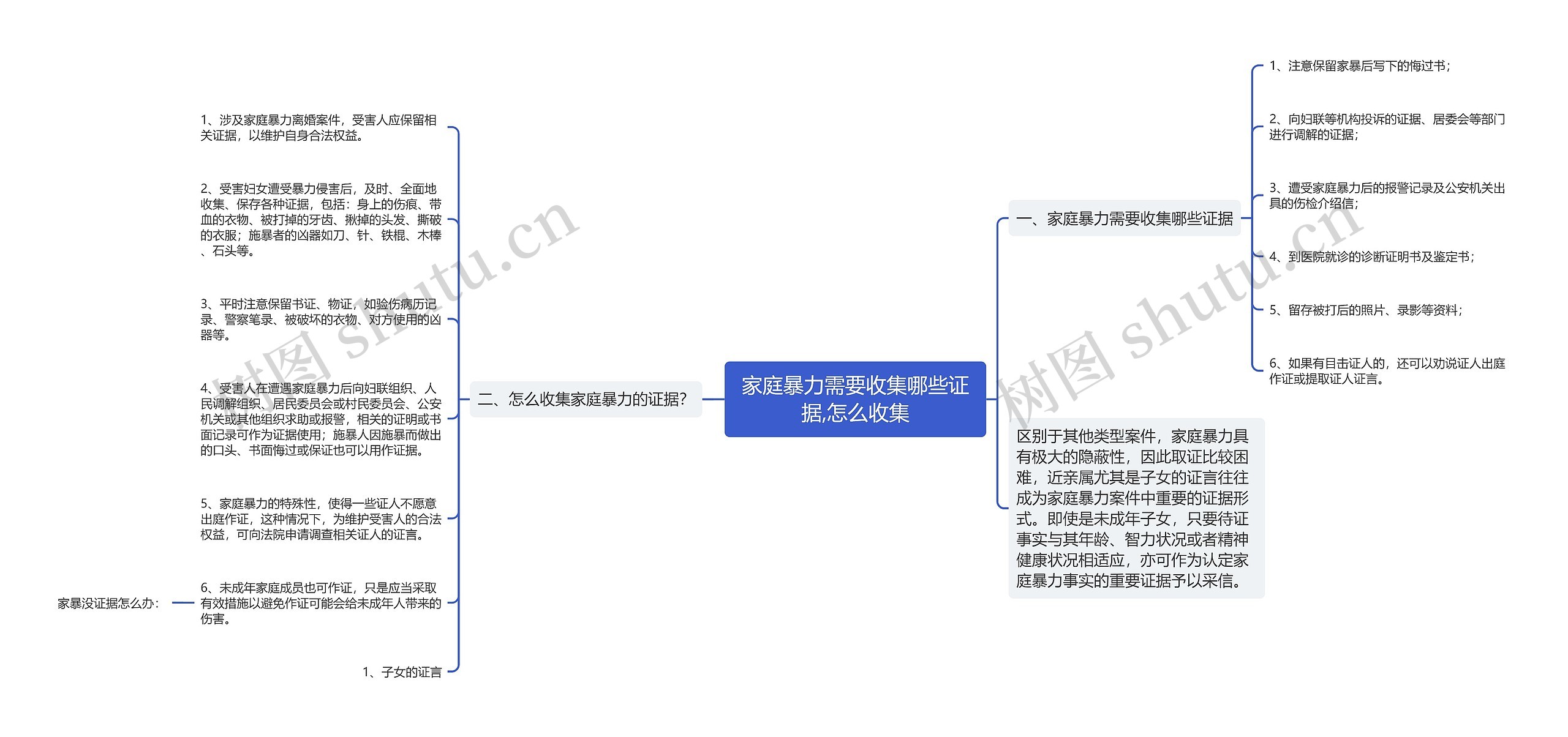 家庭暴力需要收集哪些证据,怎么收集思维导图