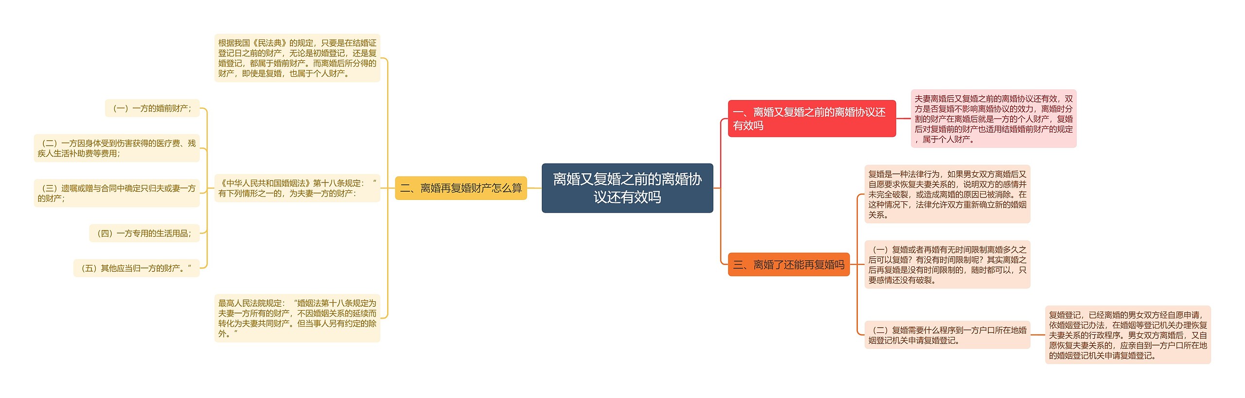 离婚又复婚之前的离婚协议还有效吗思维导图