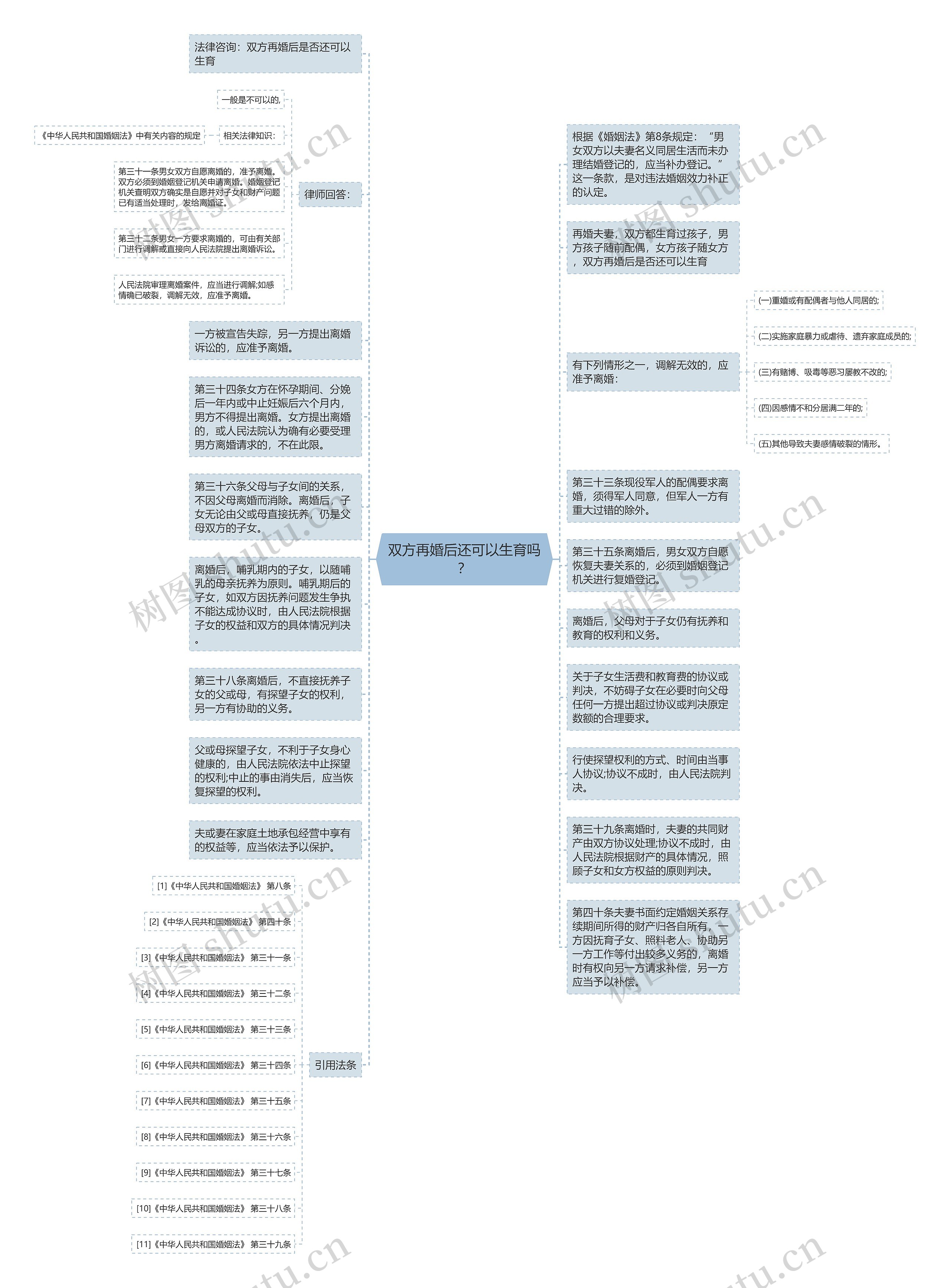 双方再婚后还可以生育吗？思维导图