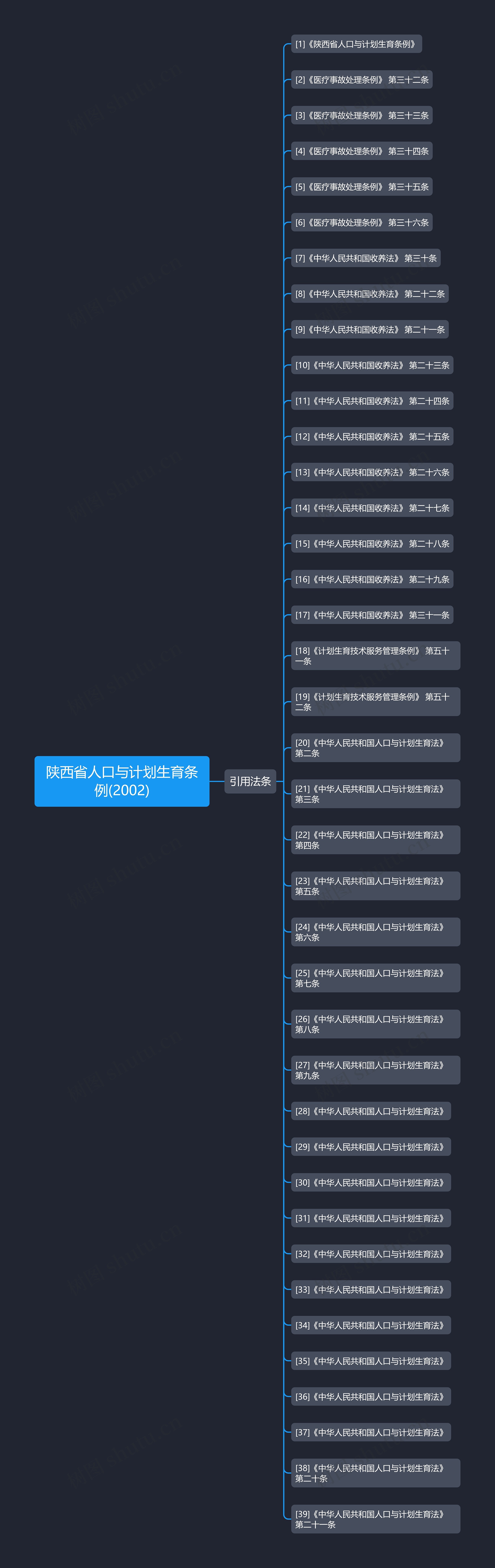 陕西省人口与计划生育条例(2002)思维导图