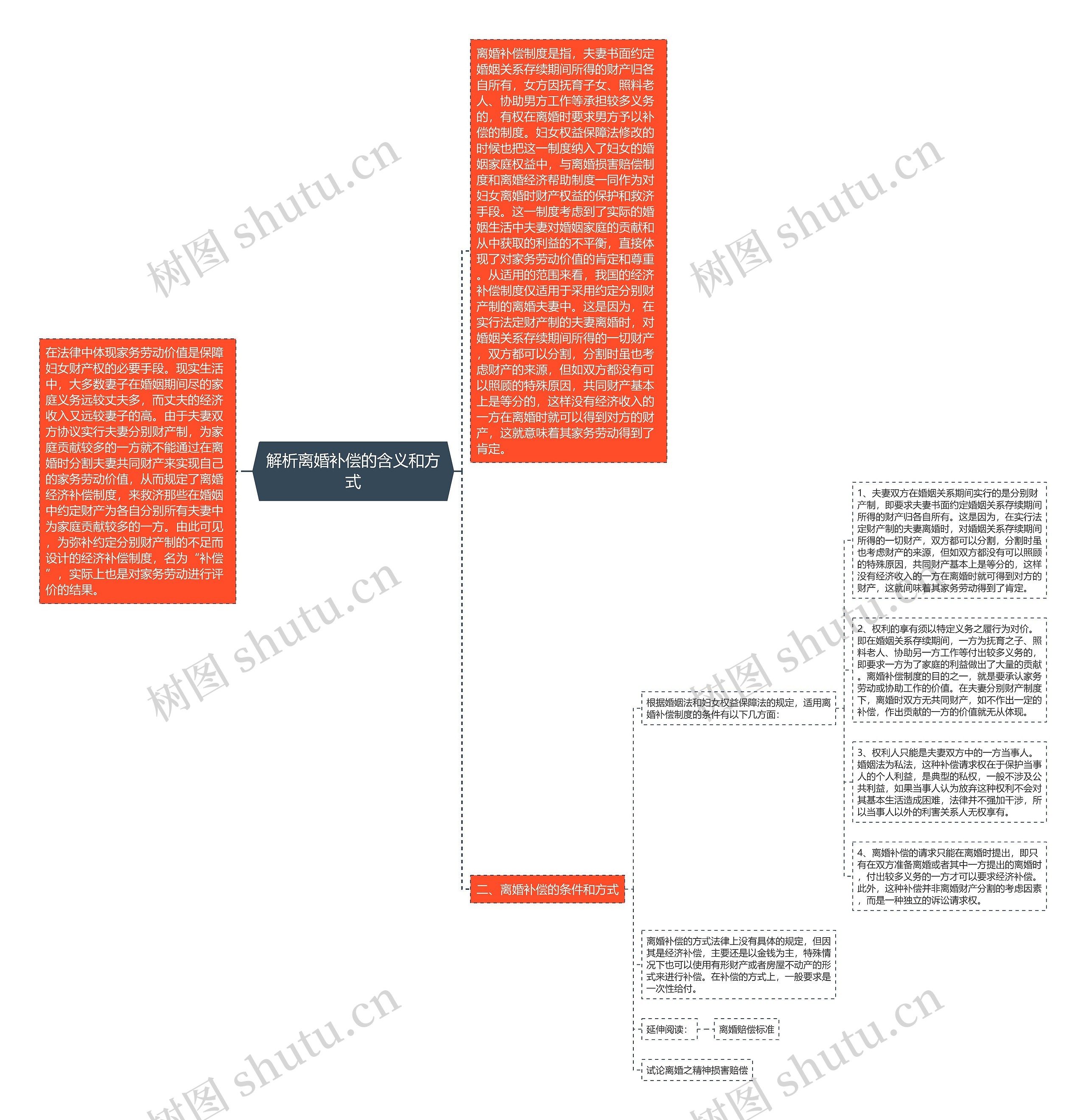 解析离婚补偿的含义和方式思维导图高清图 解析离婚补偿的含义和方式思维导图
