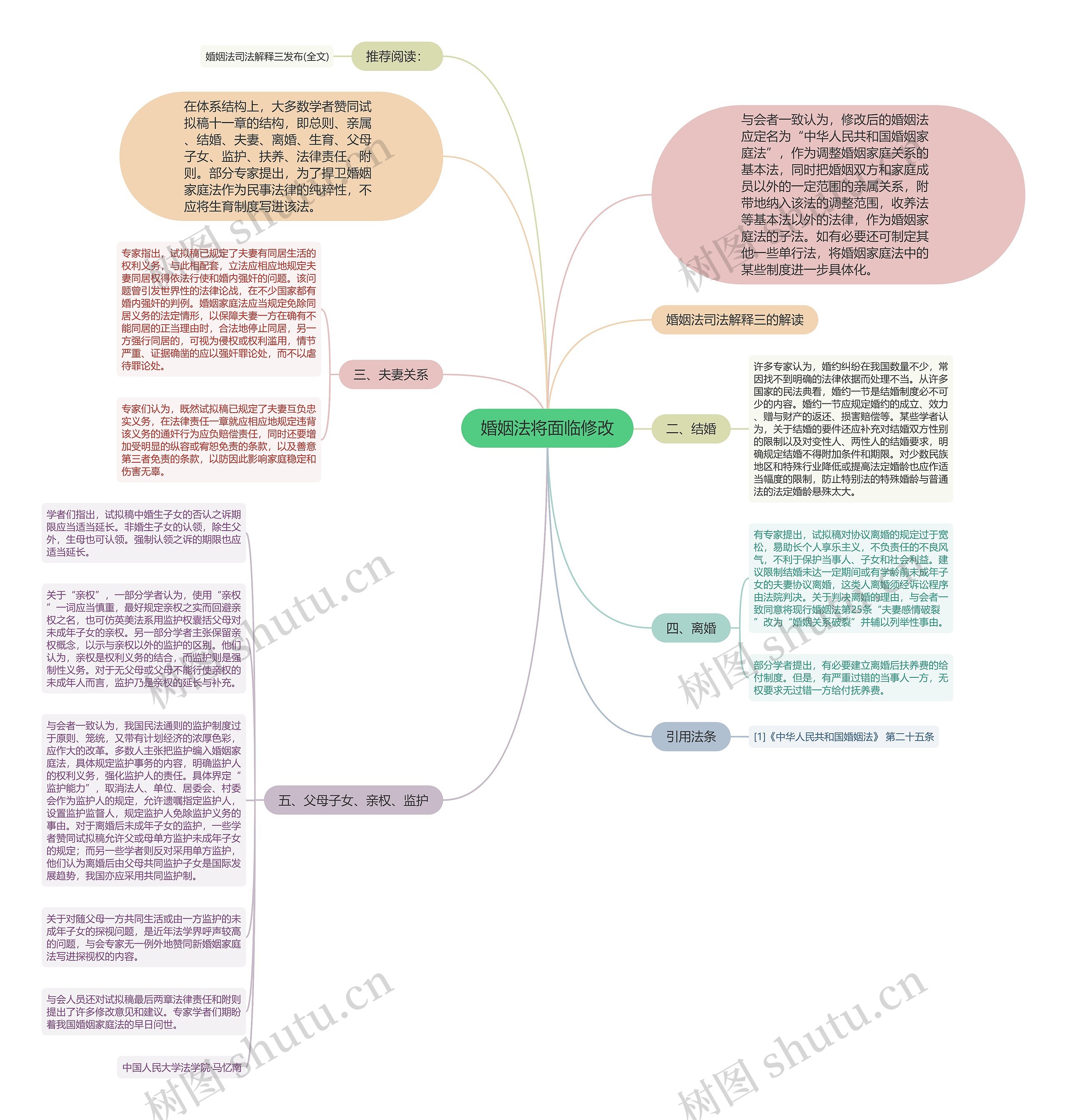 婚姻法将面临修改思维导图