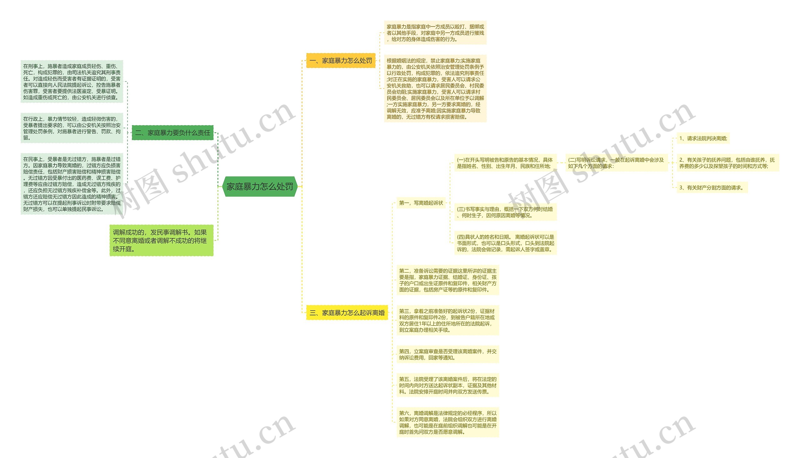 家庭暴力怎么处罚思维导图