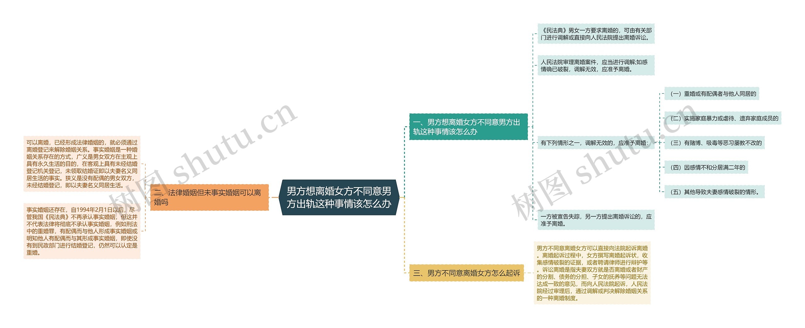 男方想离婚女方不同意男方出轨这种事情该怎么办思维导图