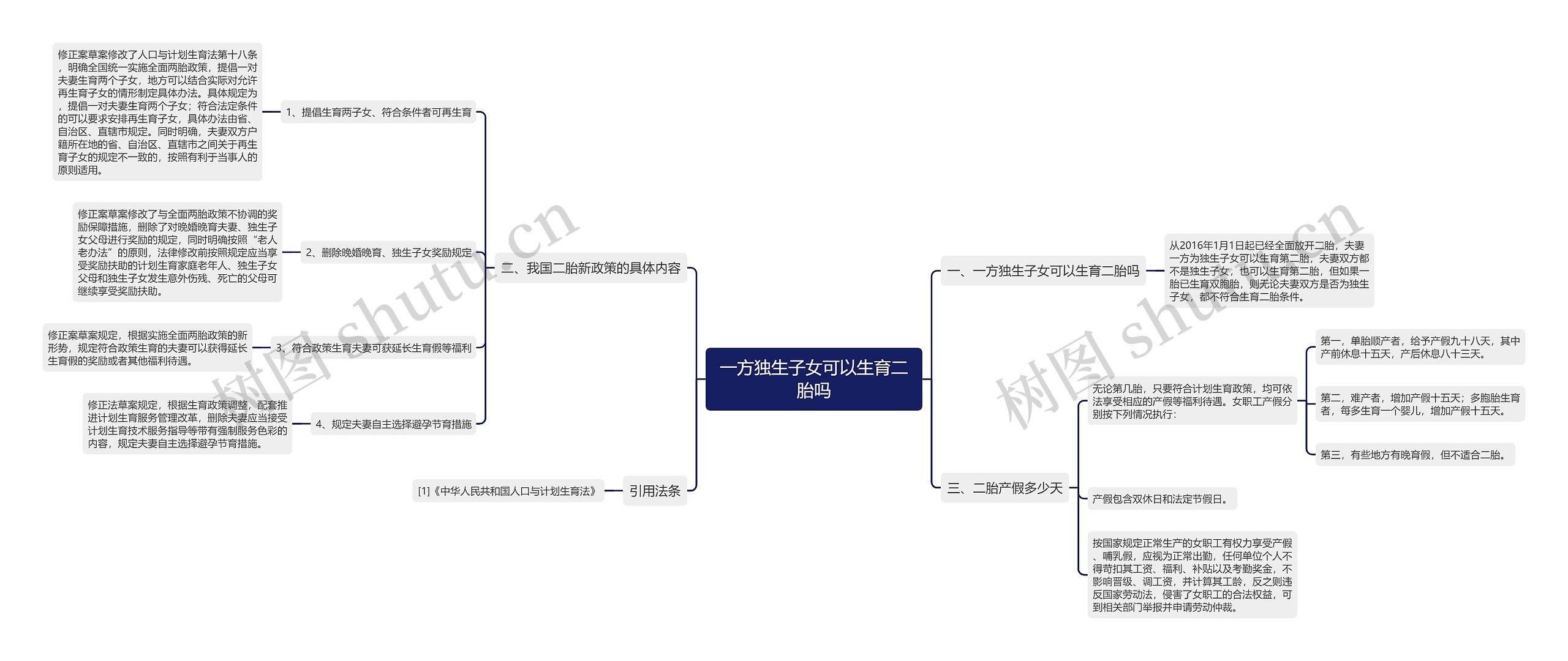 一方独生子女可以生育二胎吗思维导图