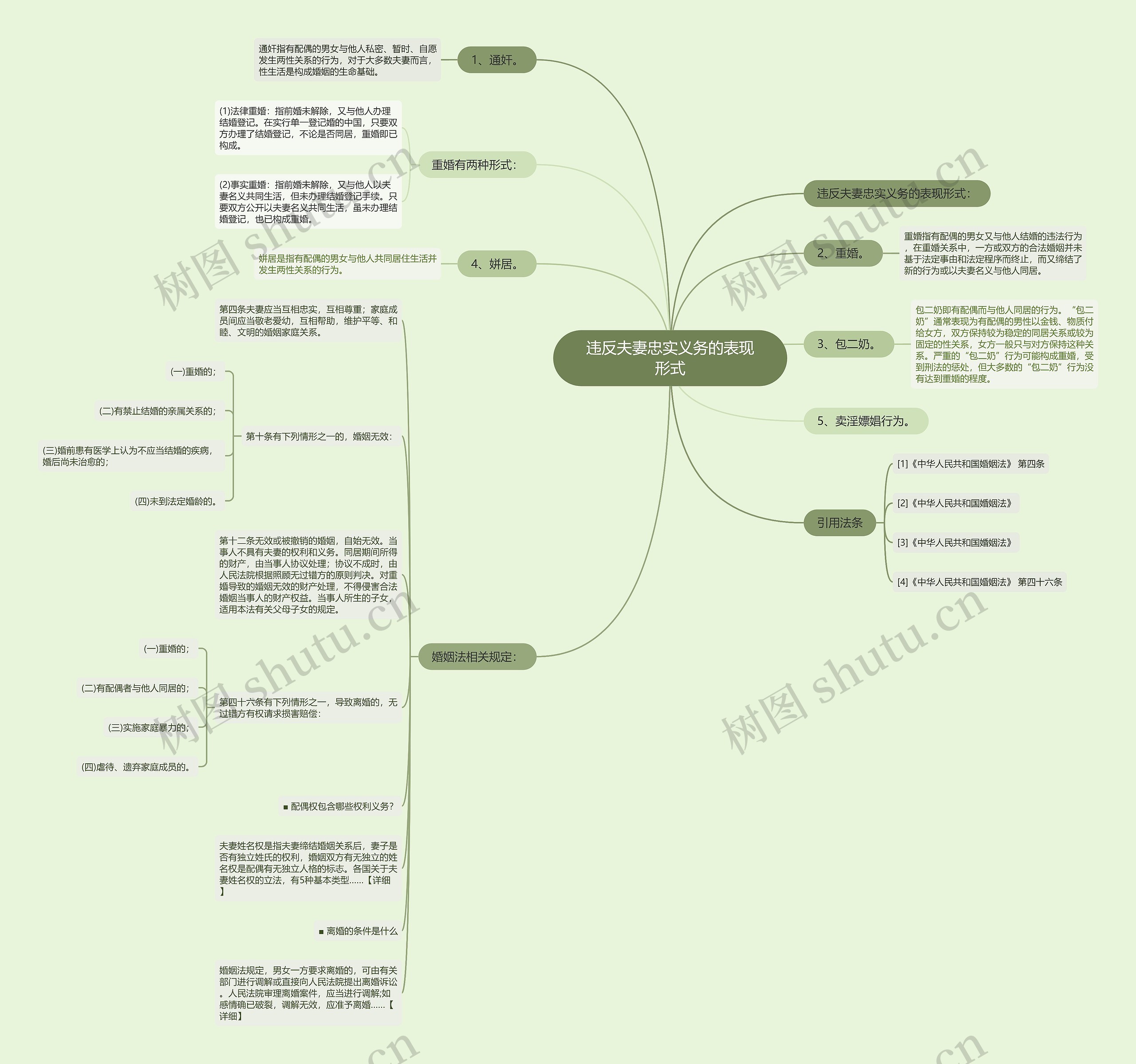 违反夫妻忠实义务的表现形式思维导图