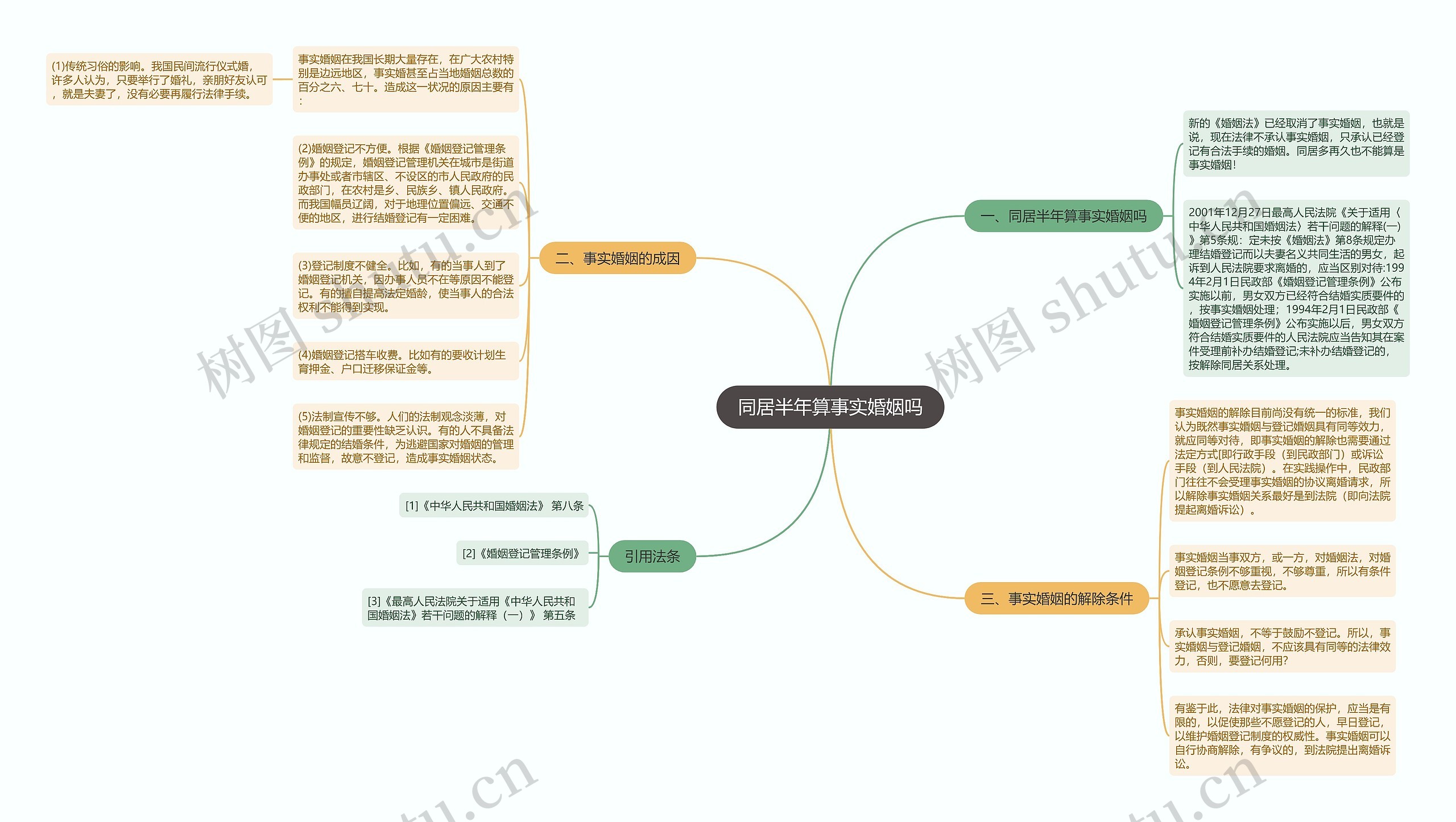 同居半年算事实婚姻吗思维导图