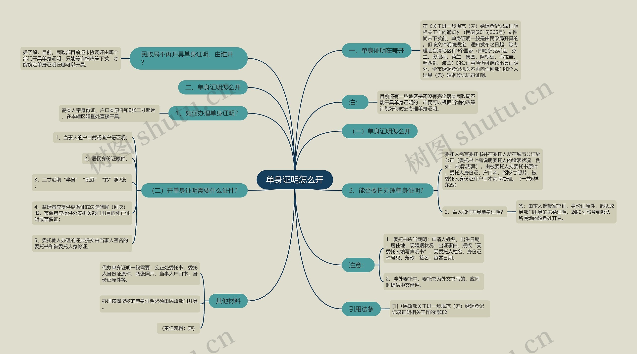 单身证明怎么开思维导图