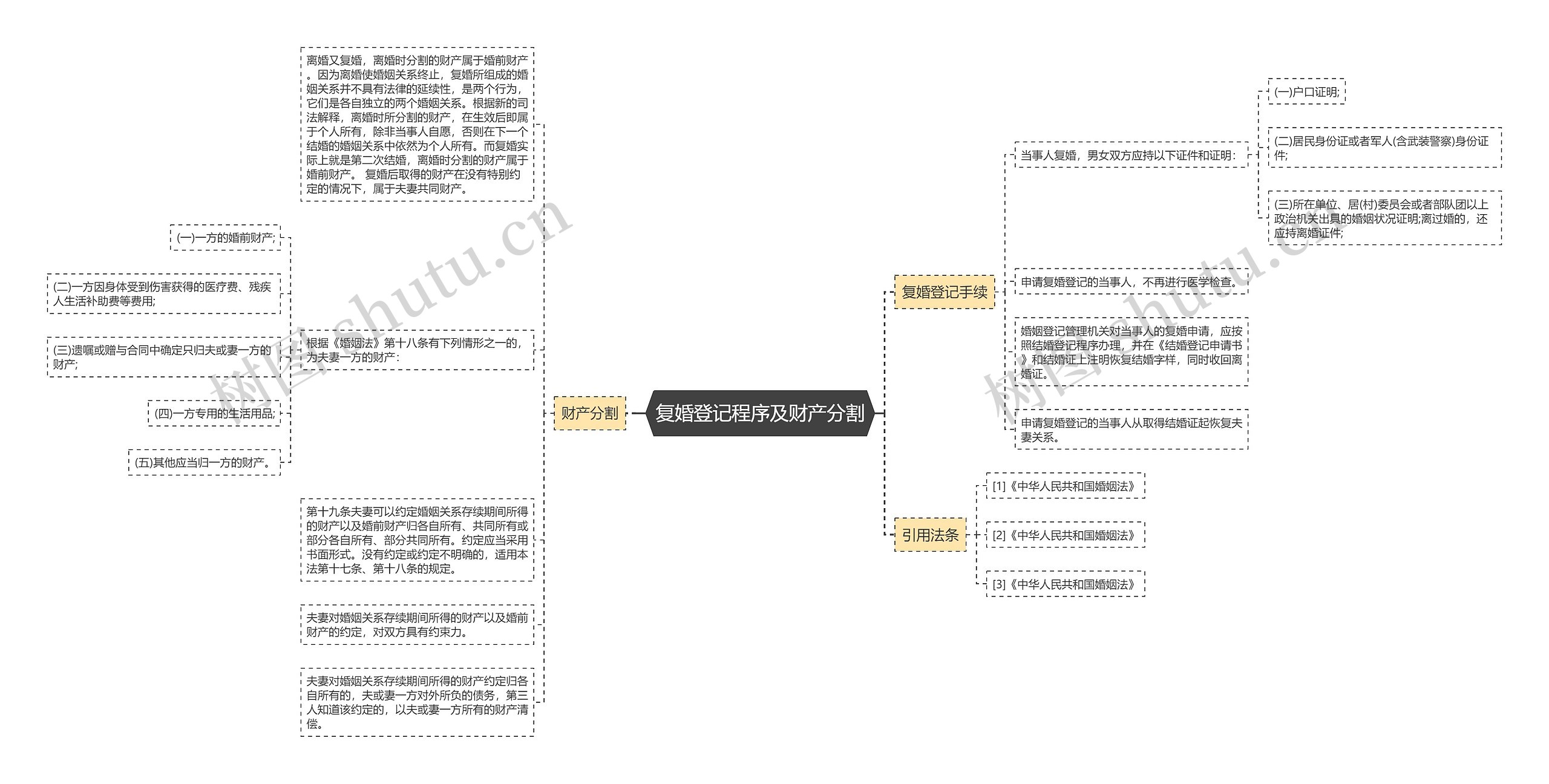 复婚登记程序及财产分割思维导图高清图 复婚登记程序及财产分割思维导图