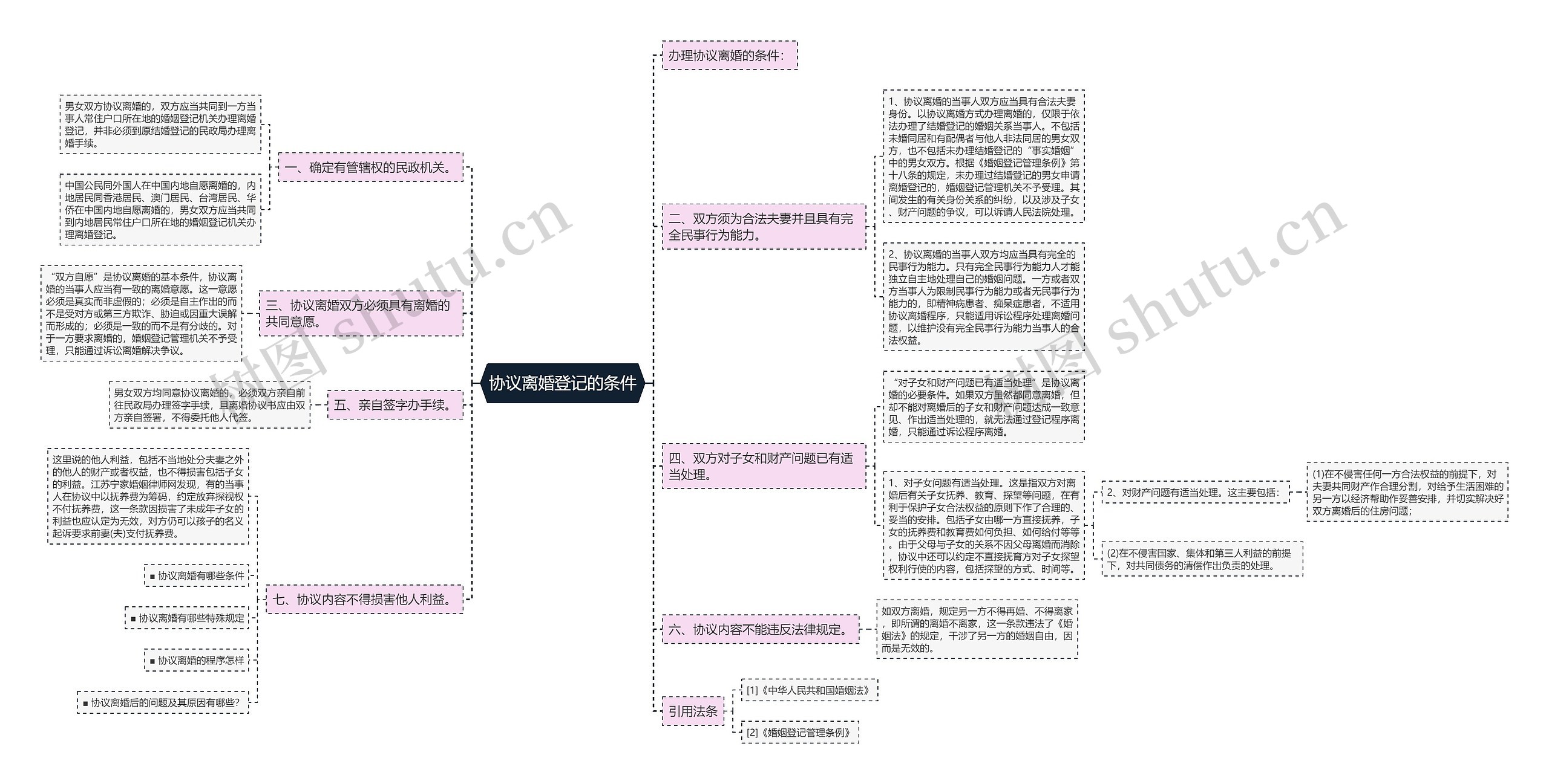 协议离婚登记的条件思维导图