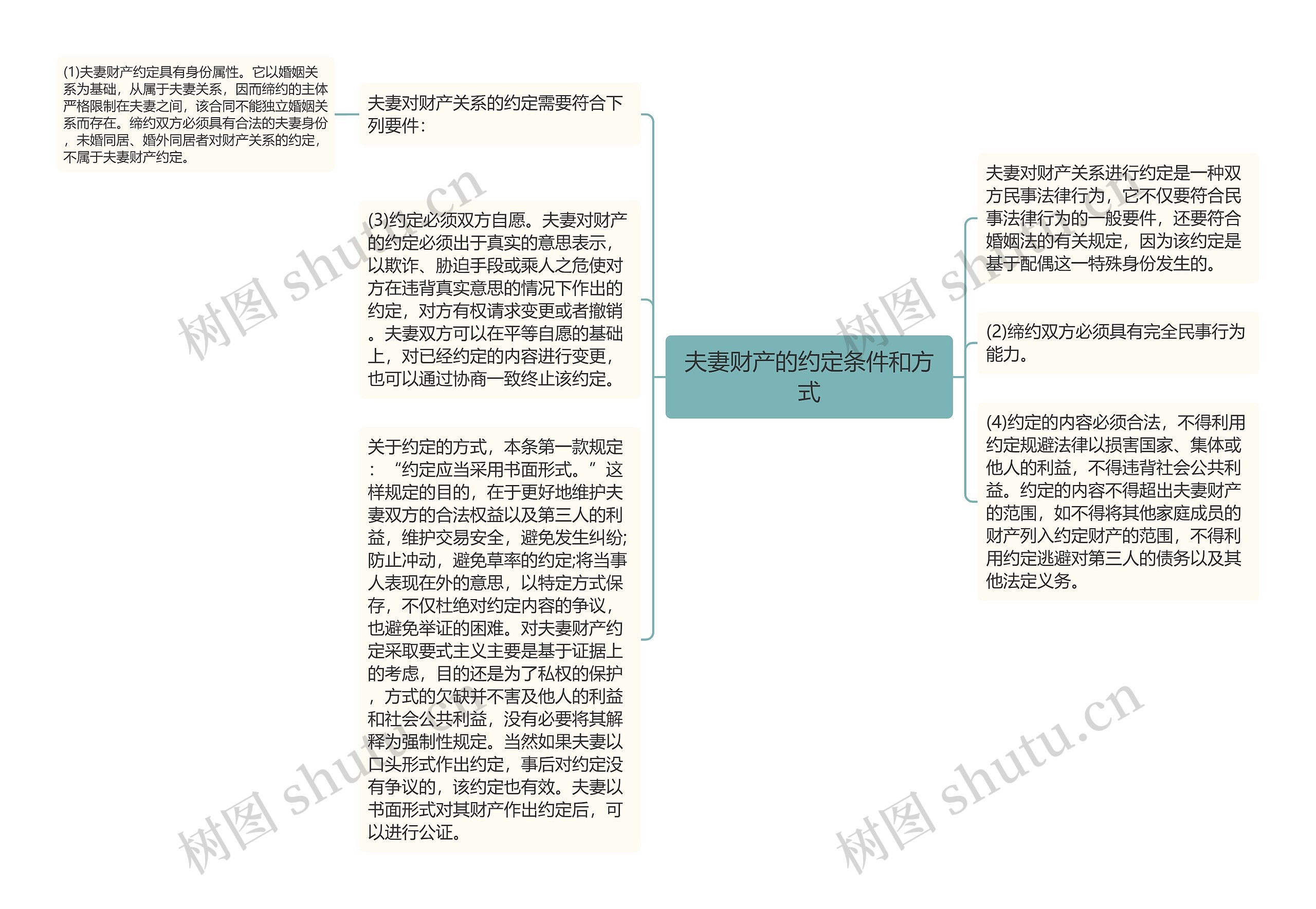 夫妻财产的约定条件和方式思维导图