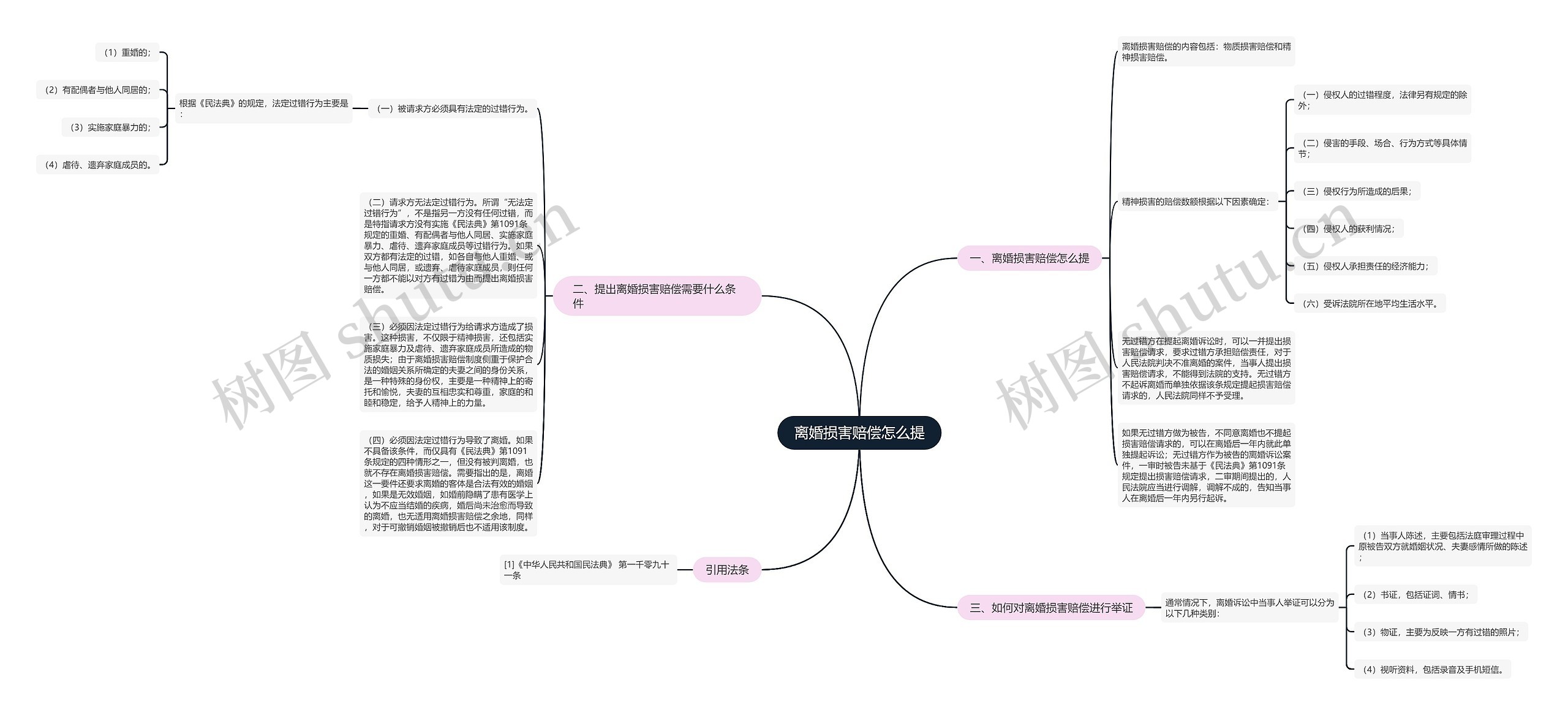 离婚损害赔偿怎么提思维导图