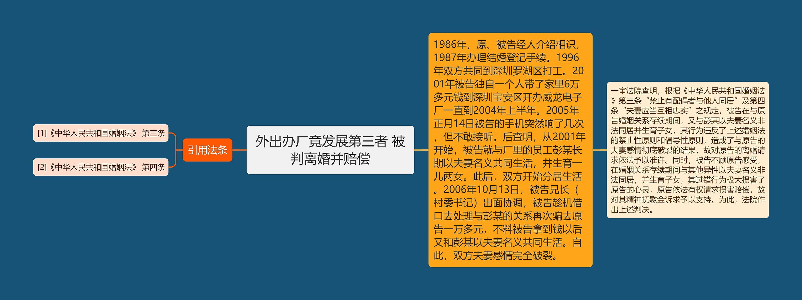 外出办厂竟发展第三者 被判离婚并赔偿