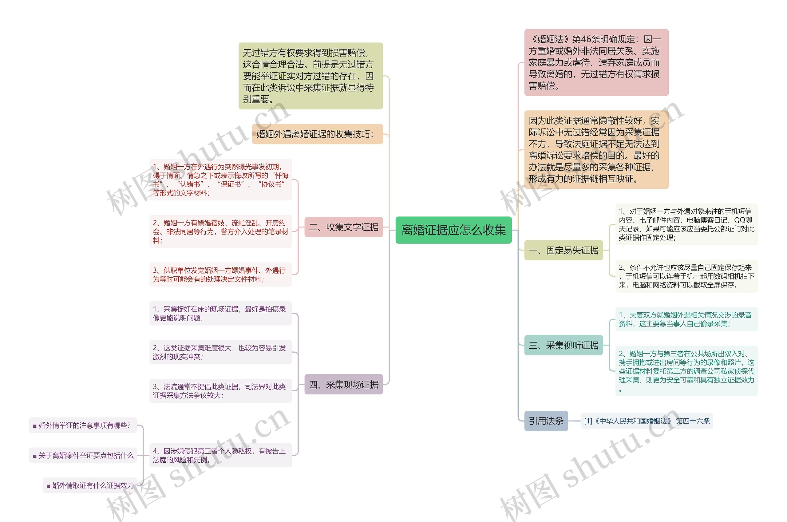 离婚证据应怎么收集思维导图