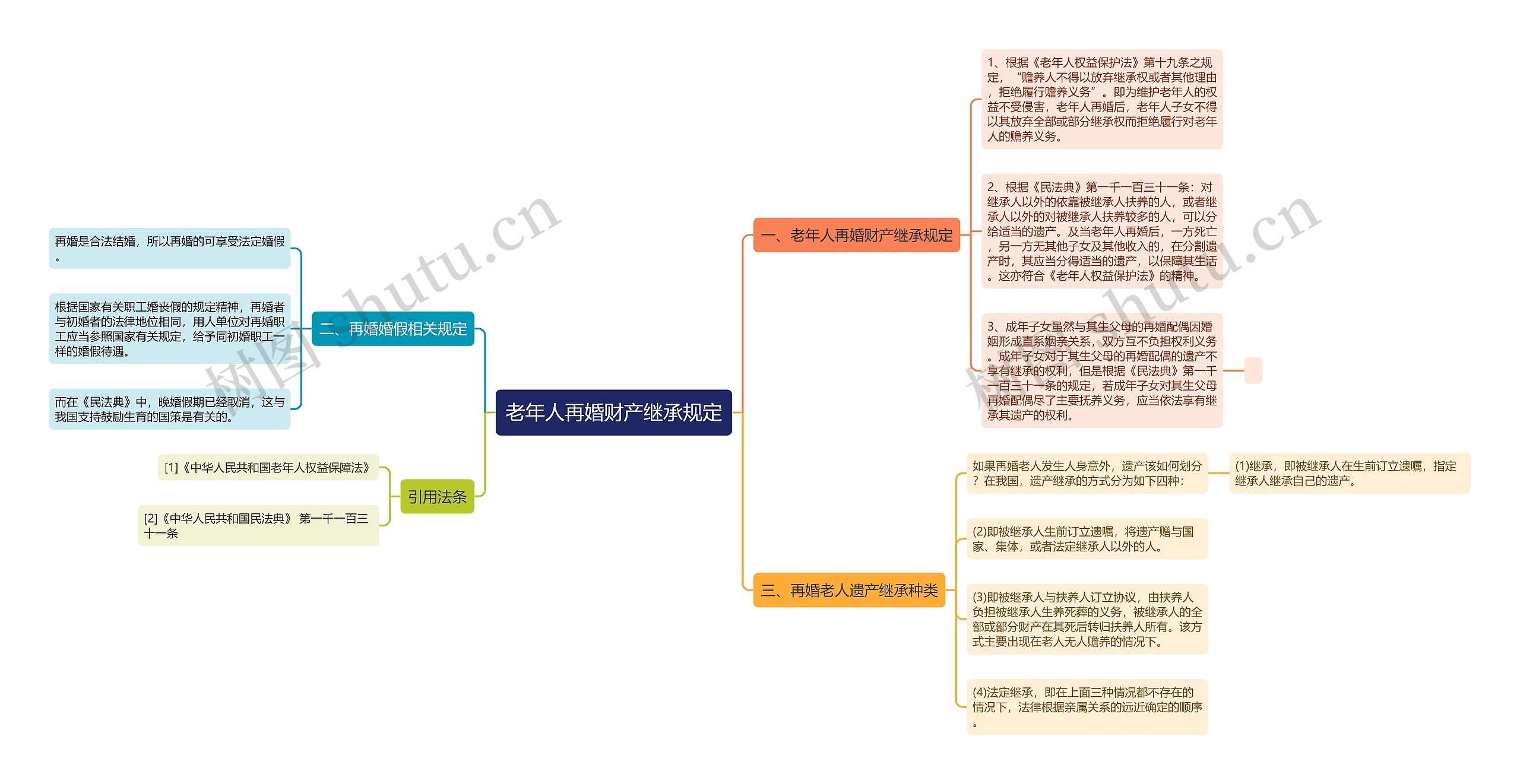 老年人再婚财产继承规定思维导图