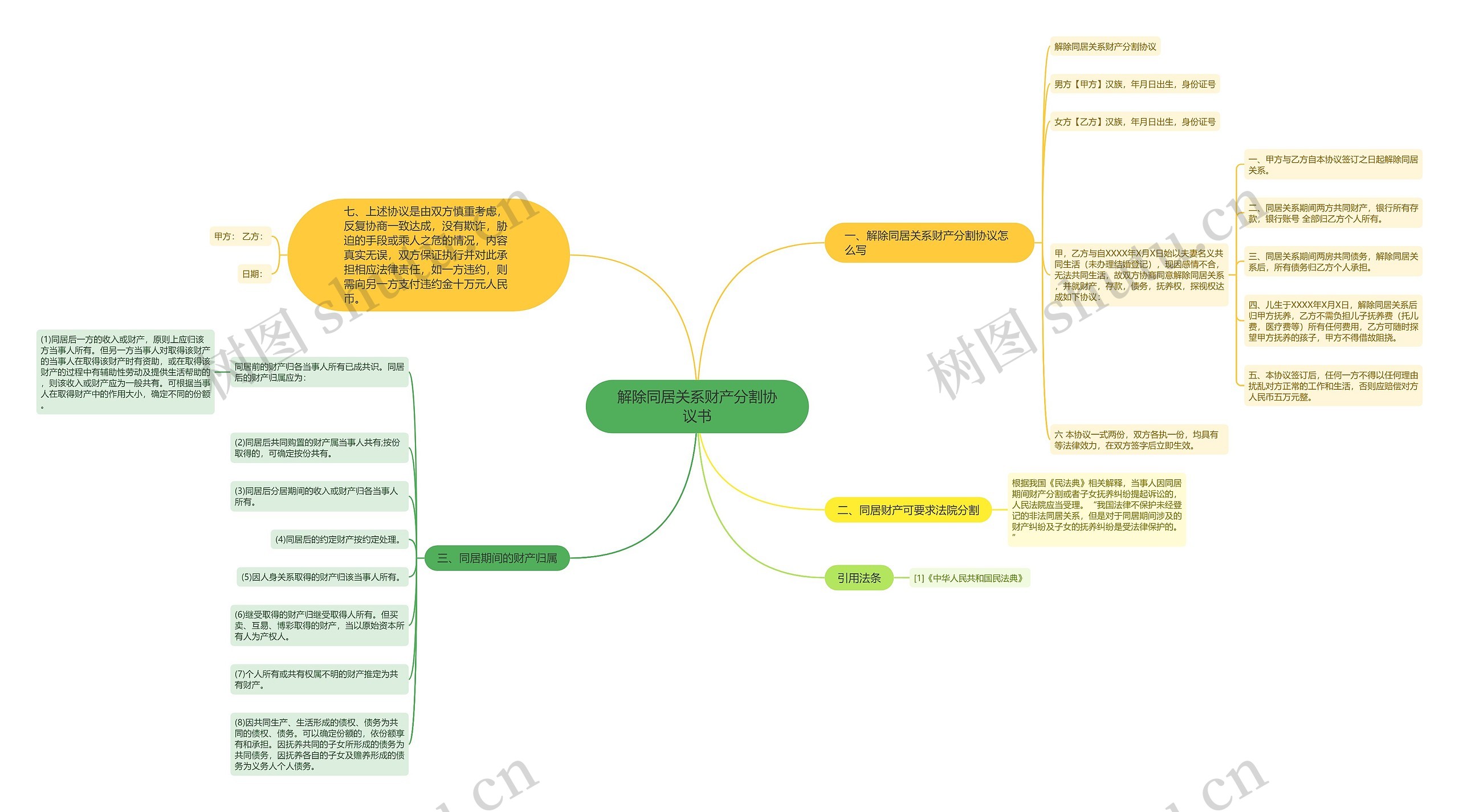 解除同居关系财产分割协议书思维导图