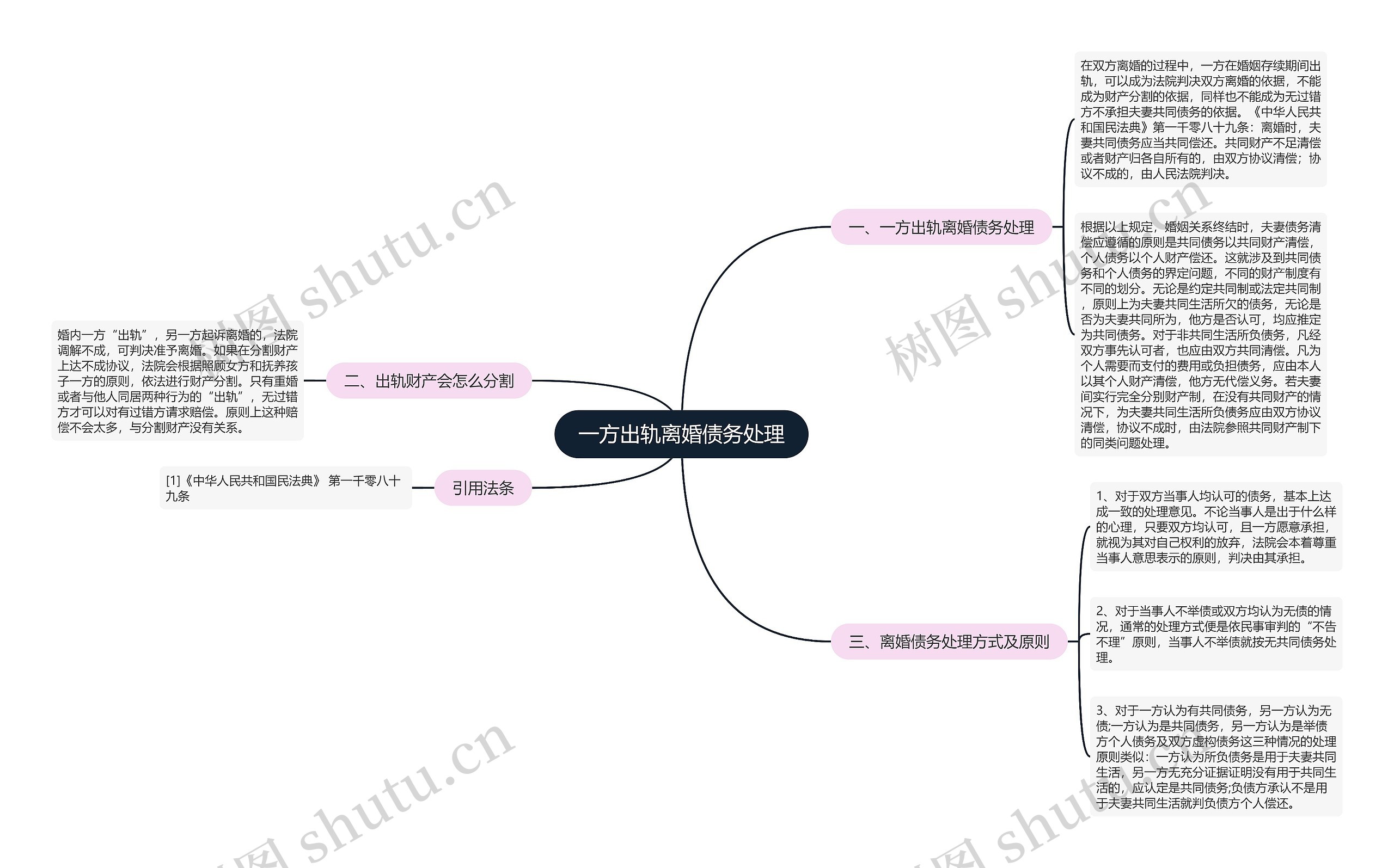 一方出轨离婚债务处理思维导图