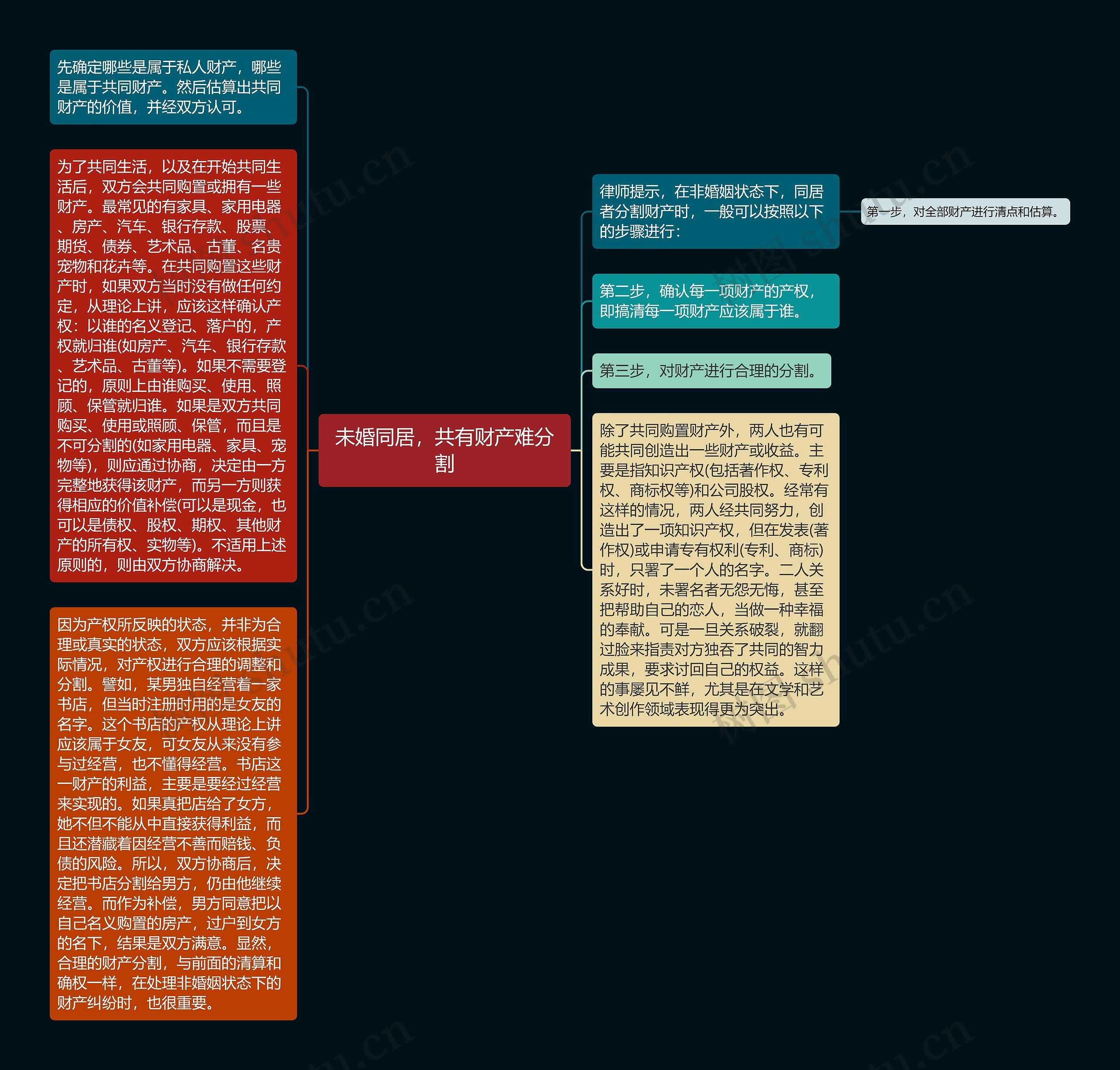 未婚同居，共有财产难分割思维导图