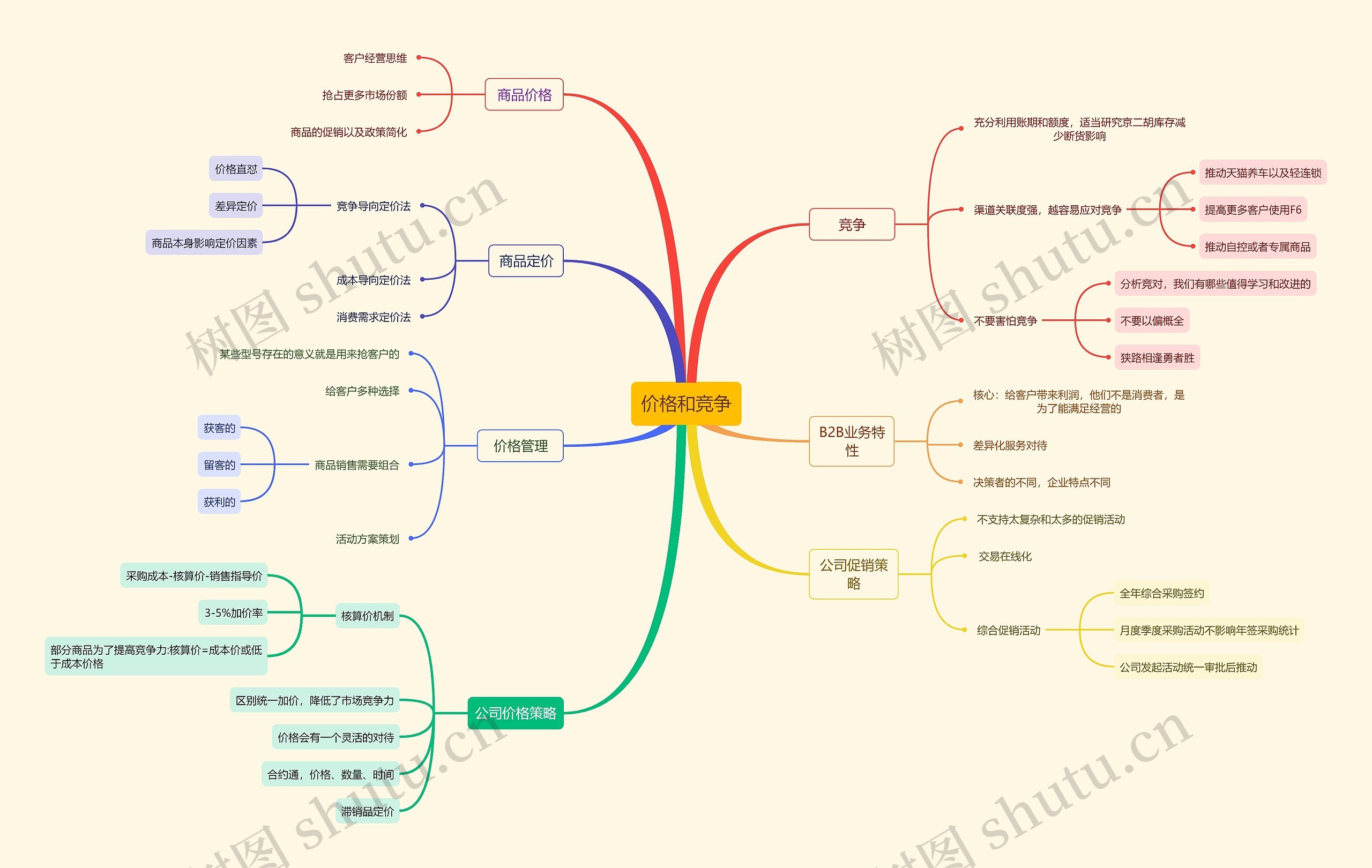 价格和竞争思维导图