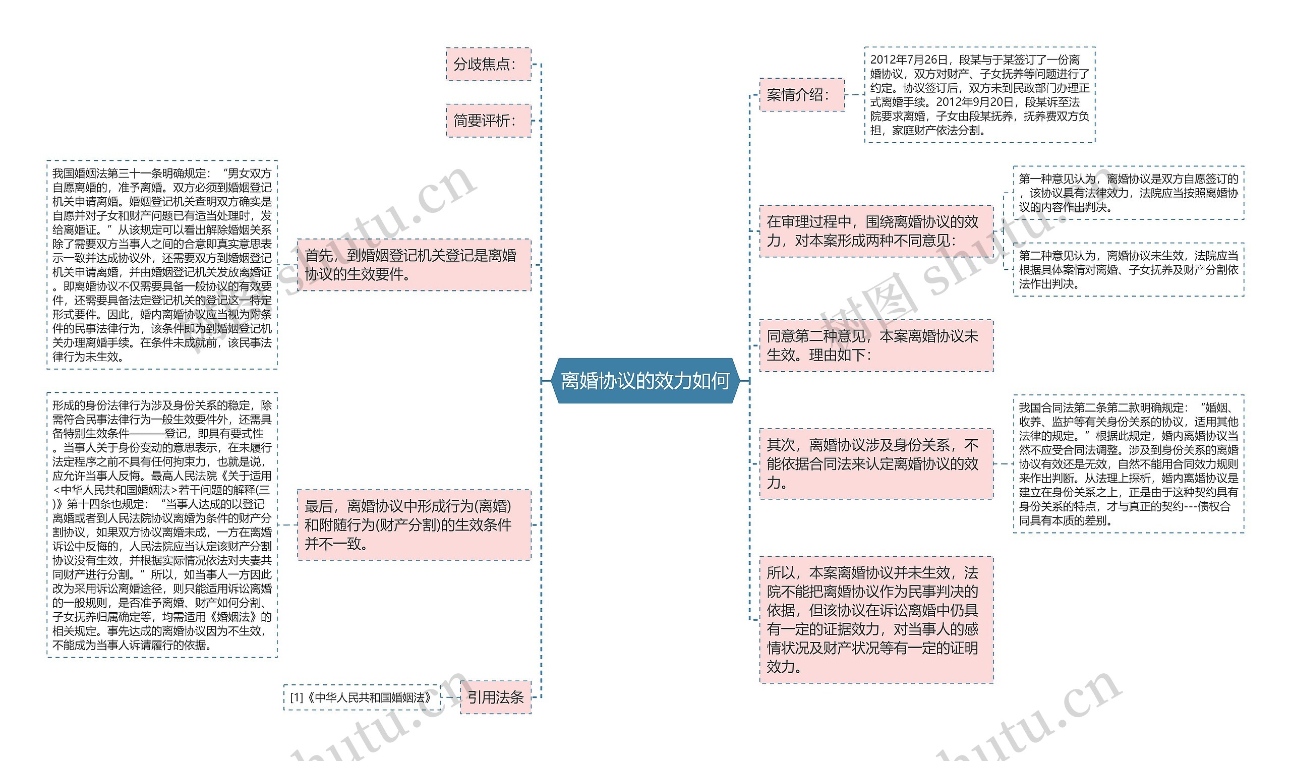 离婚协议的效力如何思维导图