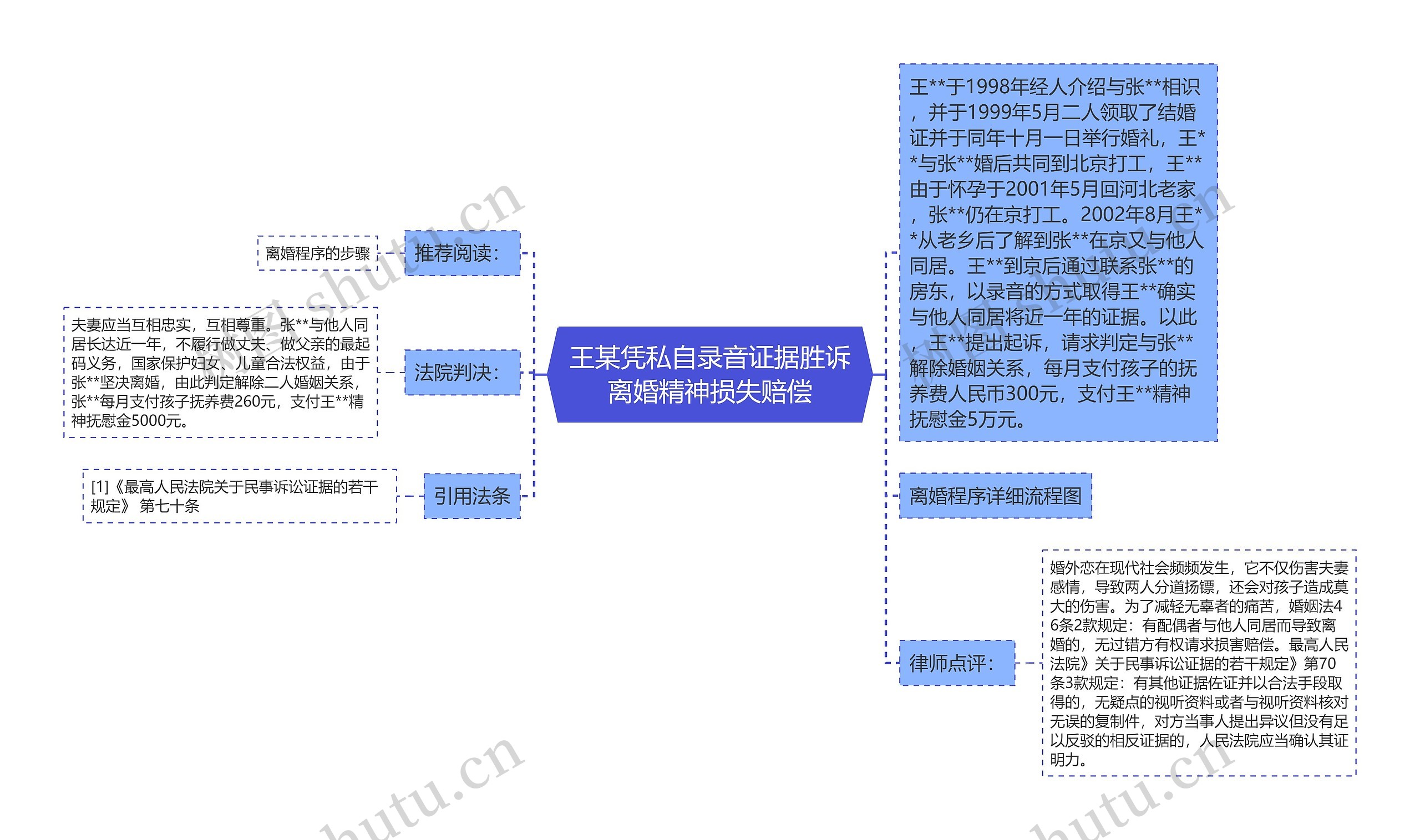 王某凭私自录音证据胜诉离婚精神损失赔偿思维导图