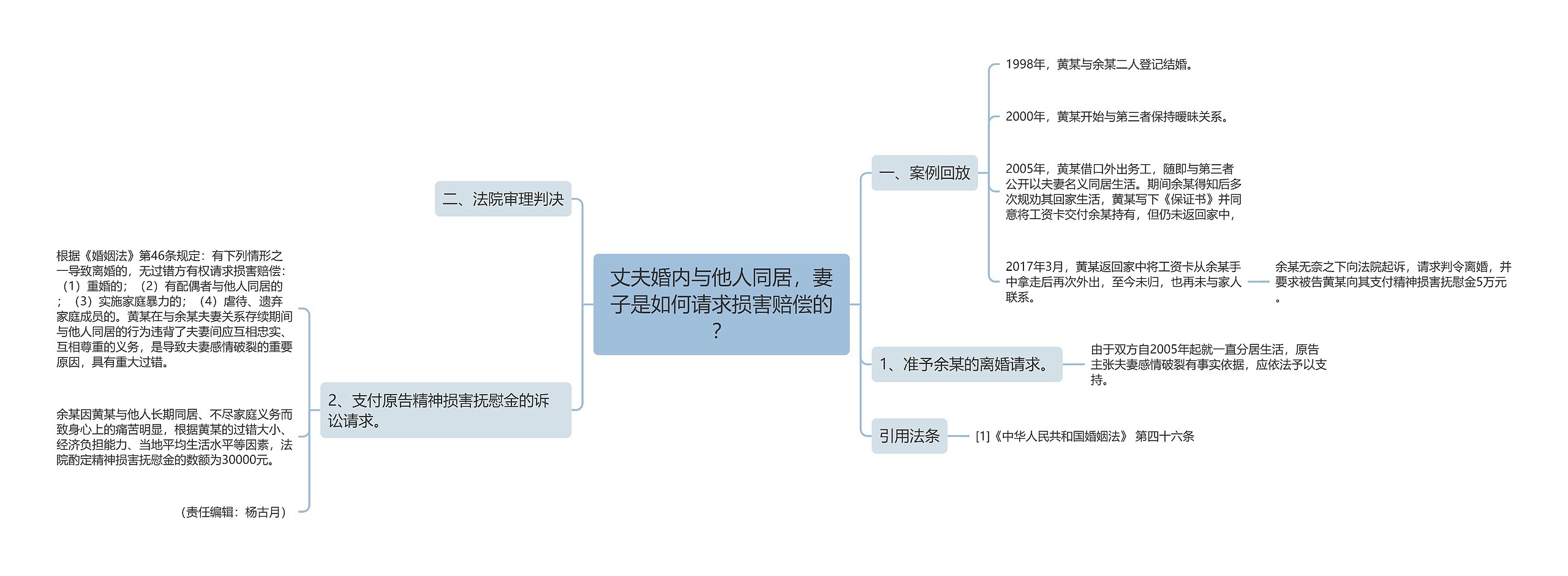 丈夫婚内与他人同居，妻子是如何请求损害赔偿的？思维导图