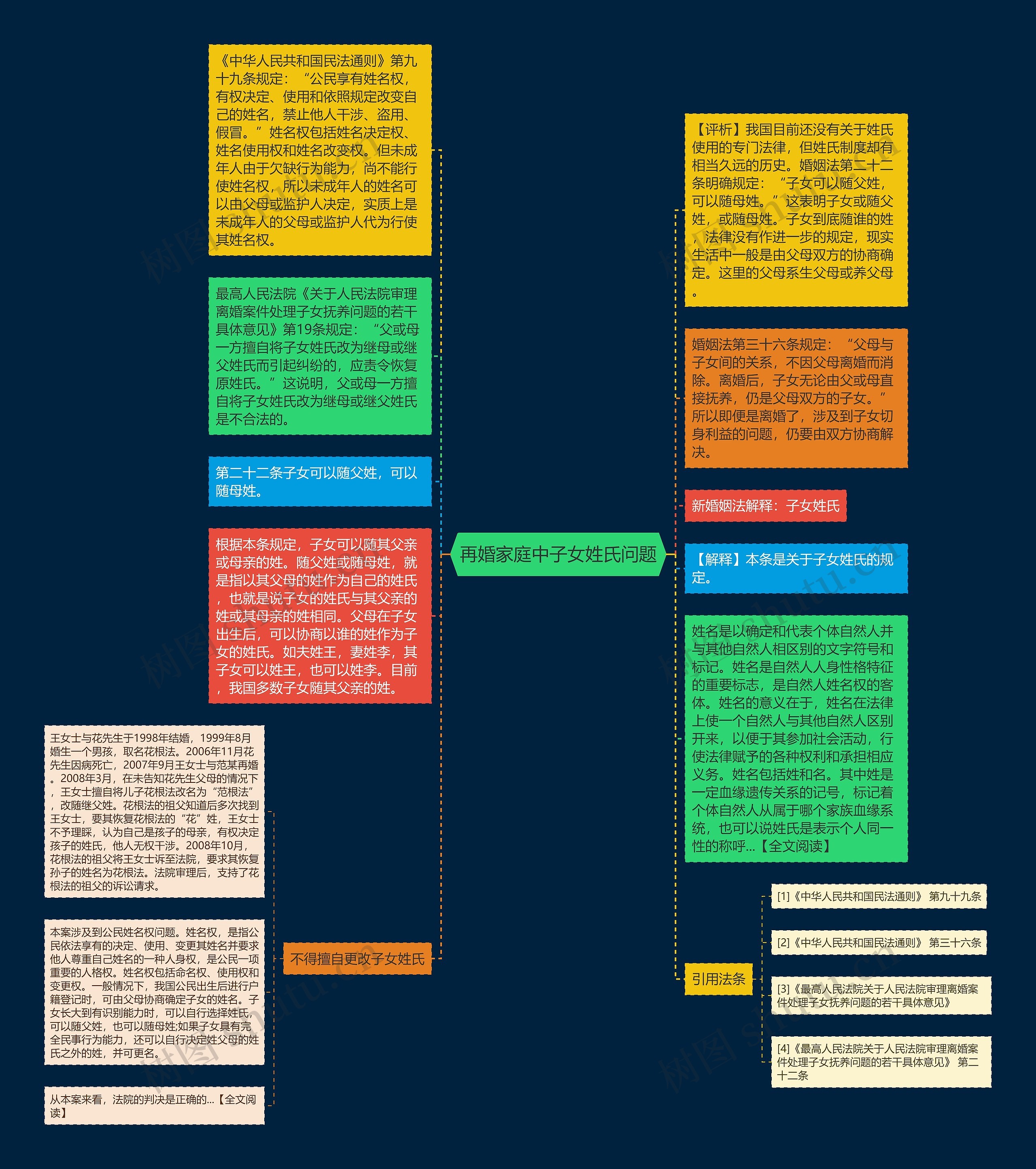 再婚家庭中子女姓氏问题思维导图
