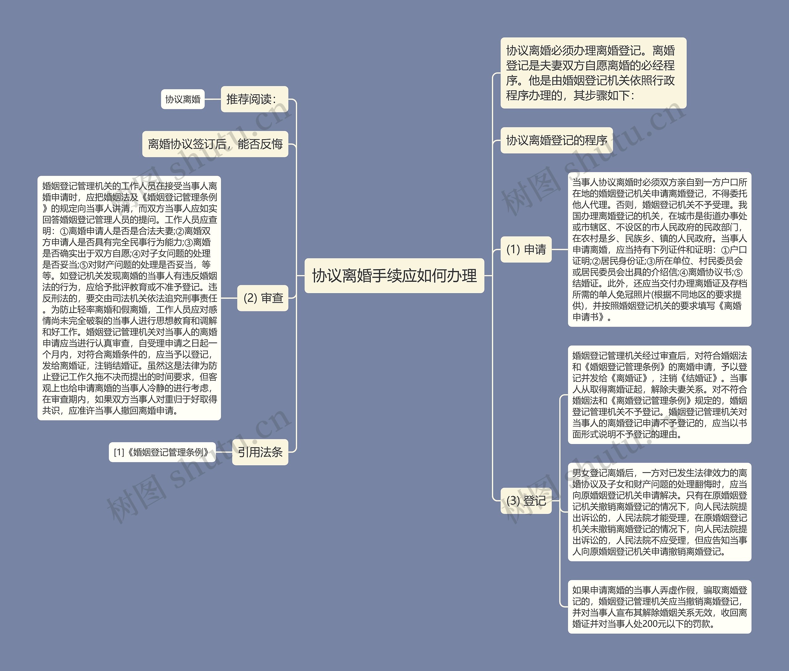 协议离婚手续应如何办理思维导图