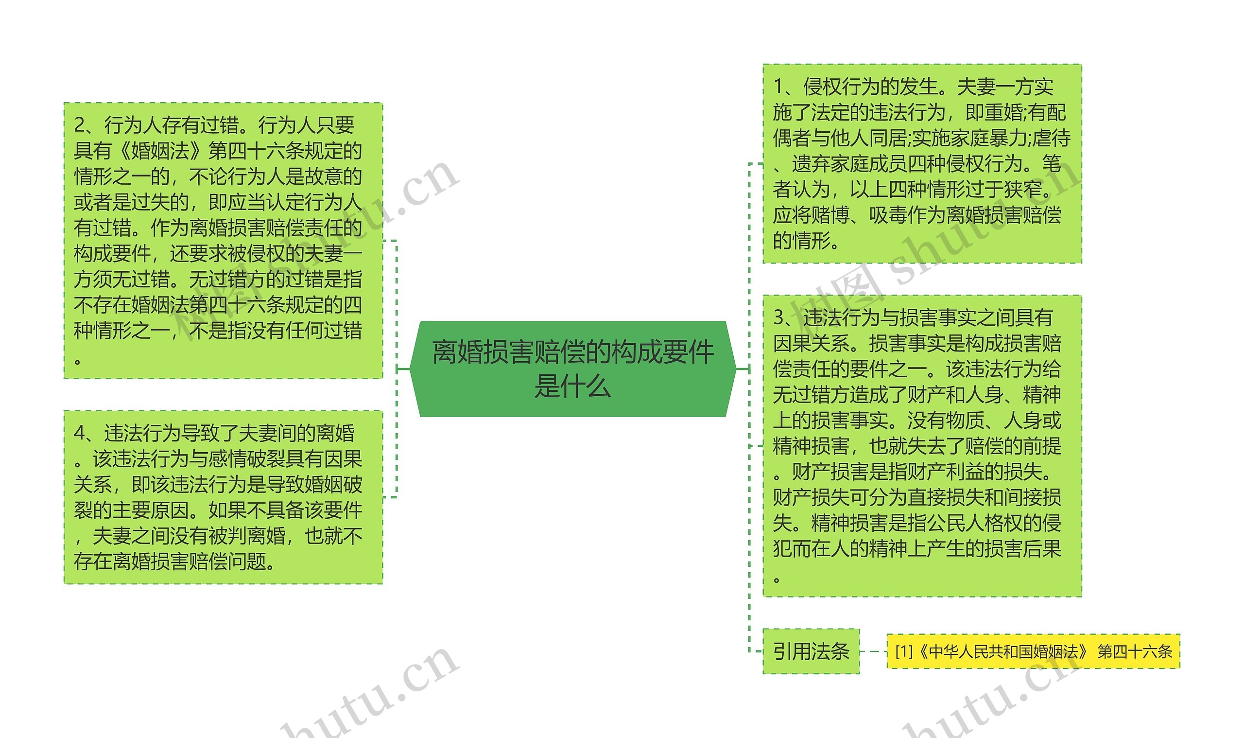 离婚损害赔偿的构成要件是什么