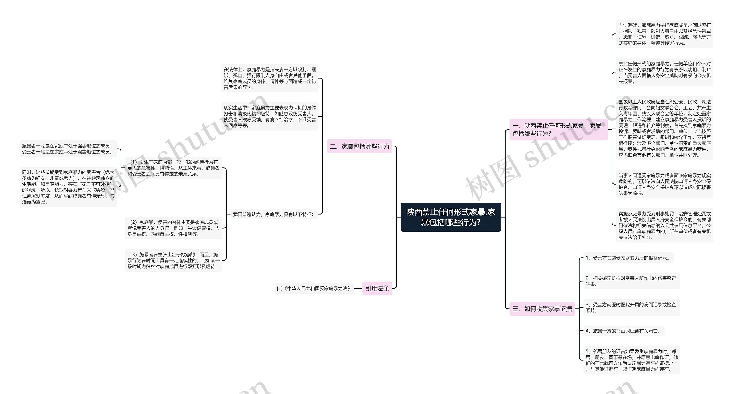 陕西禁止任何形式家暴,家暴包括哪些行为?思维导图