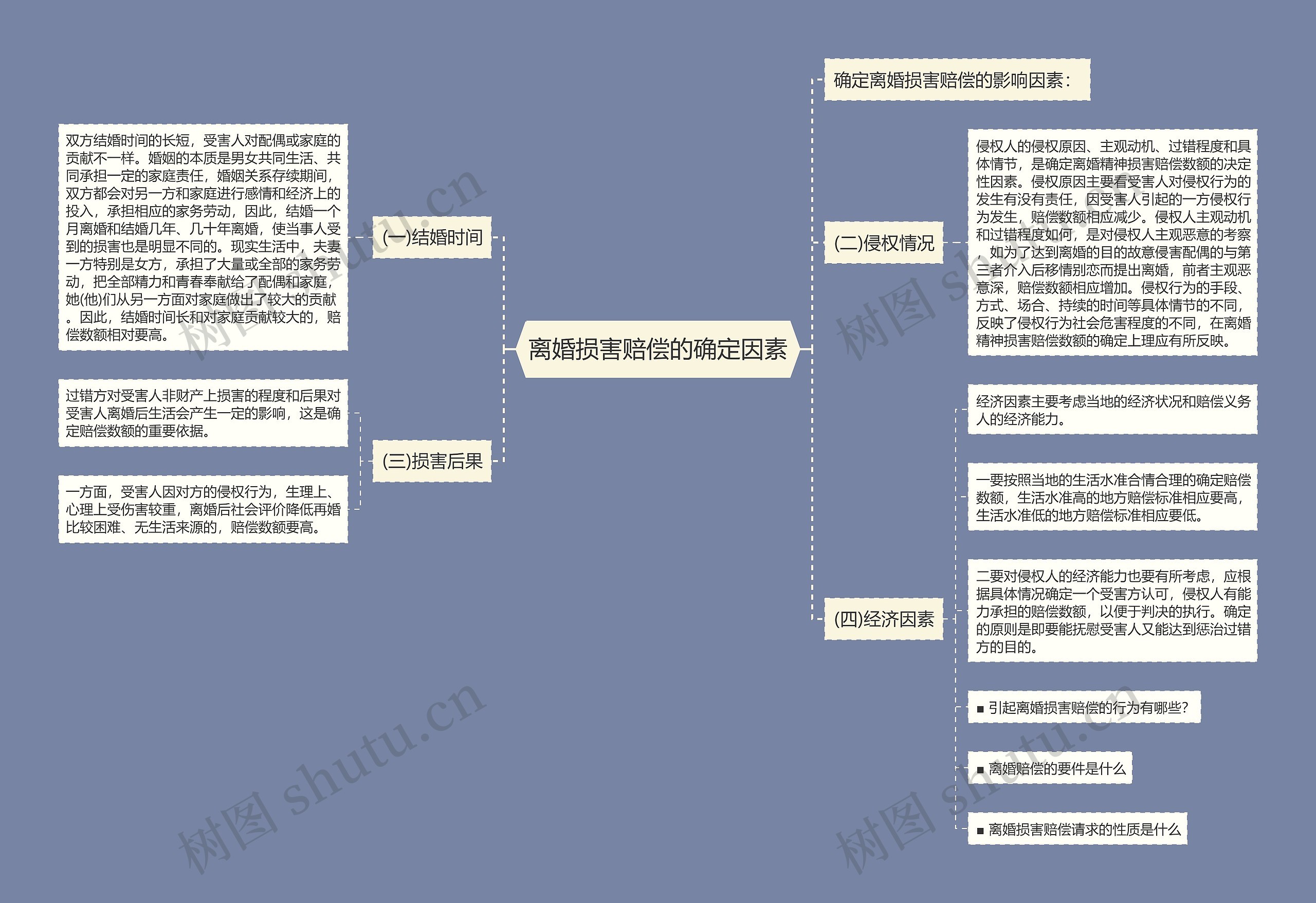 离婚损害赔偿的确定因素思维导图